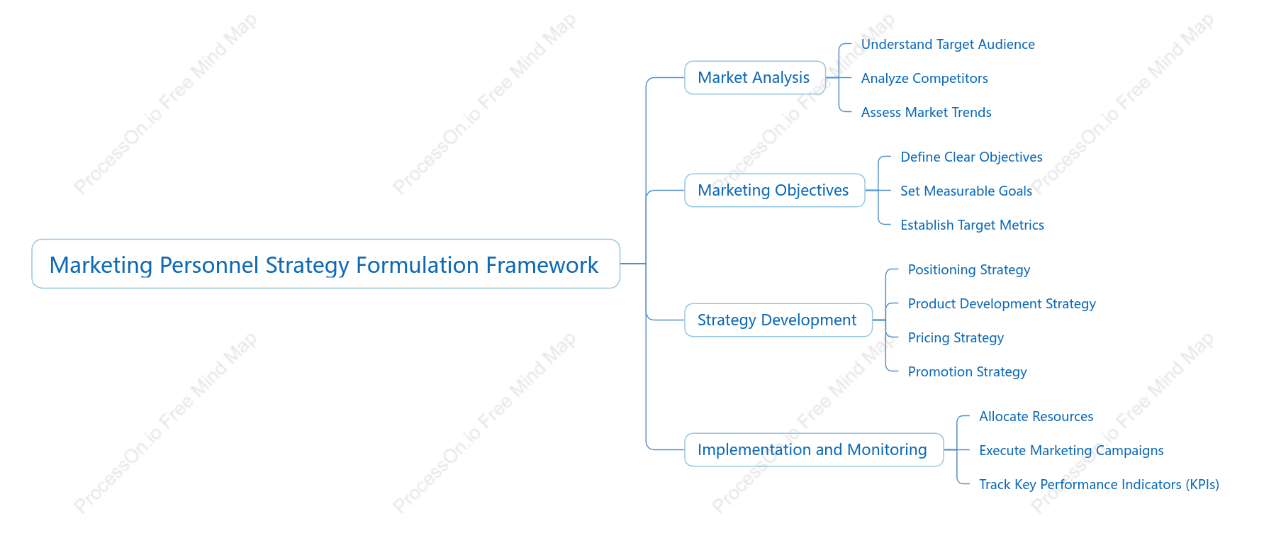 Marketing Personnel Strategy Formulation Framework