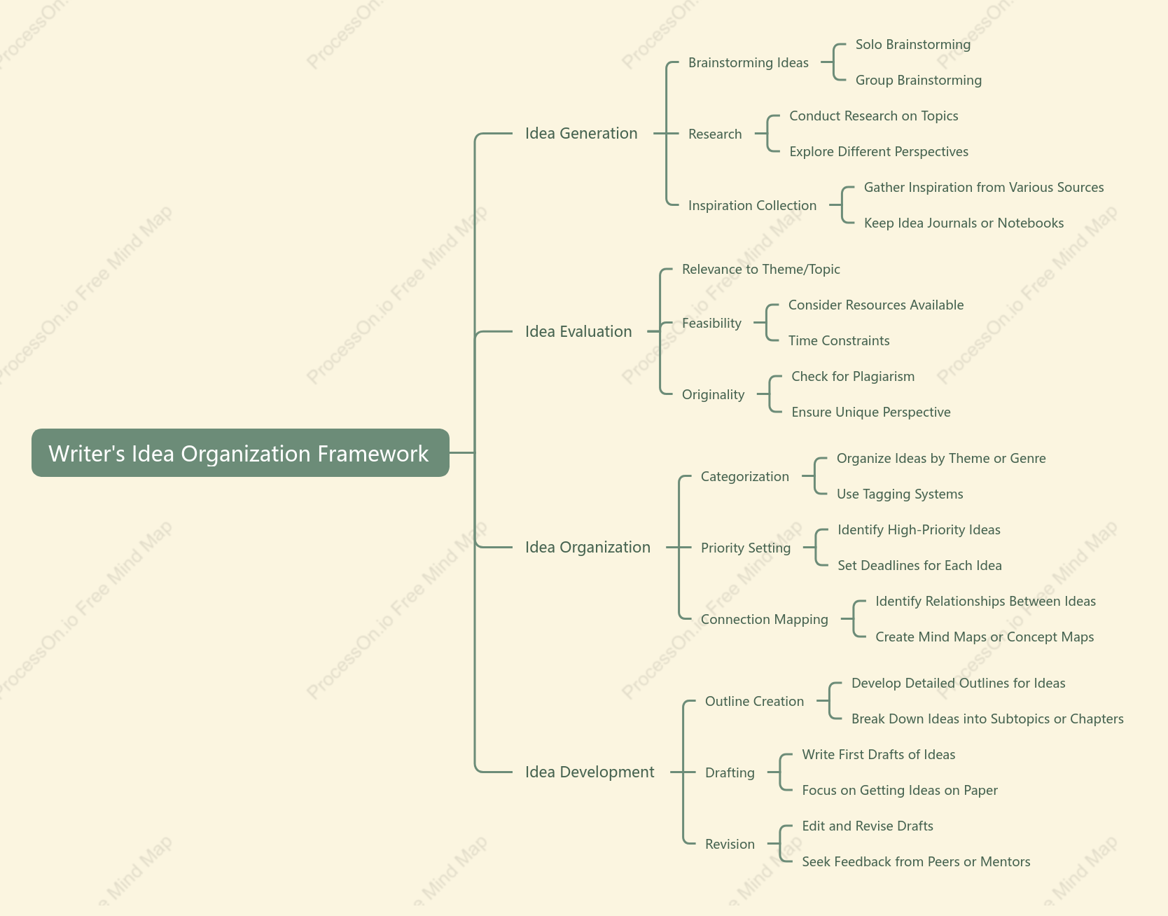 Writer,s Idea Organization Framework
