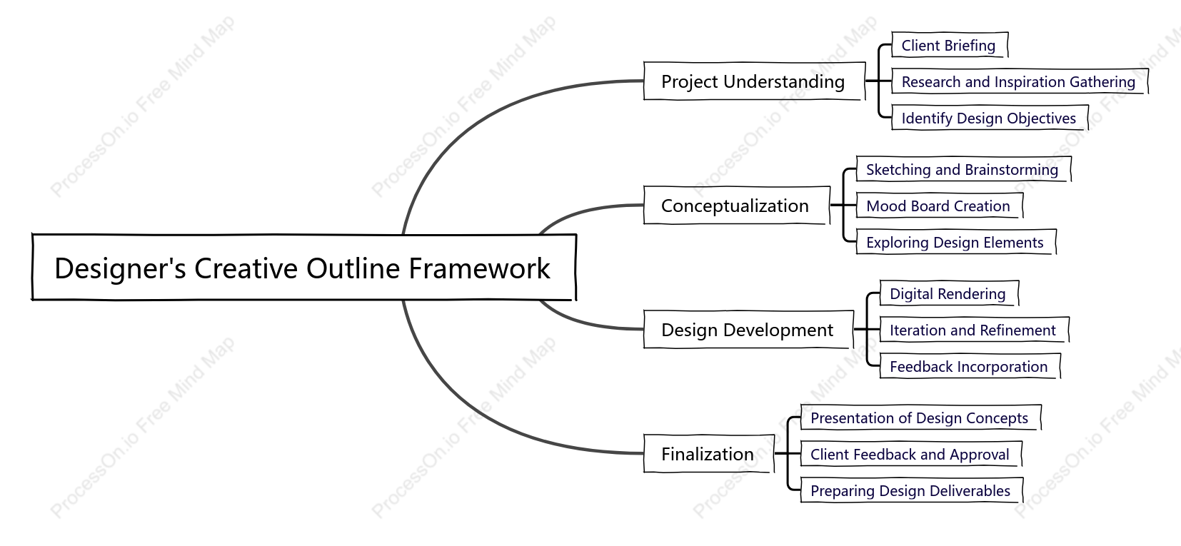 Designer,s Creative Outline Framework