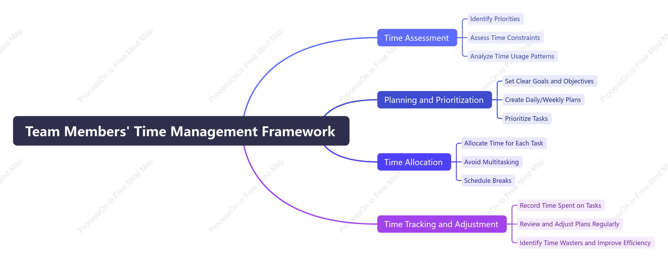 Team Members, Time Management Framework