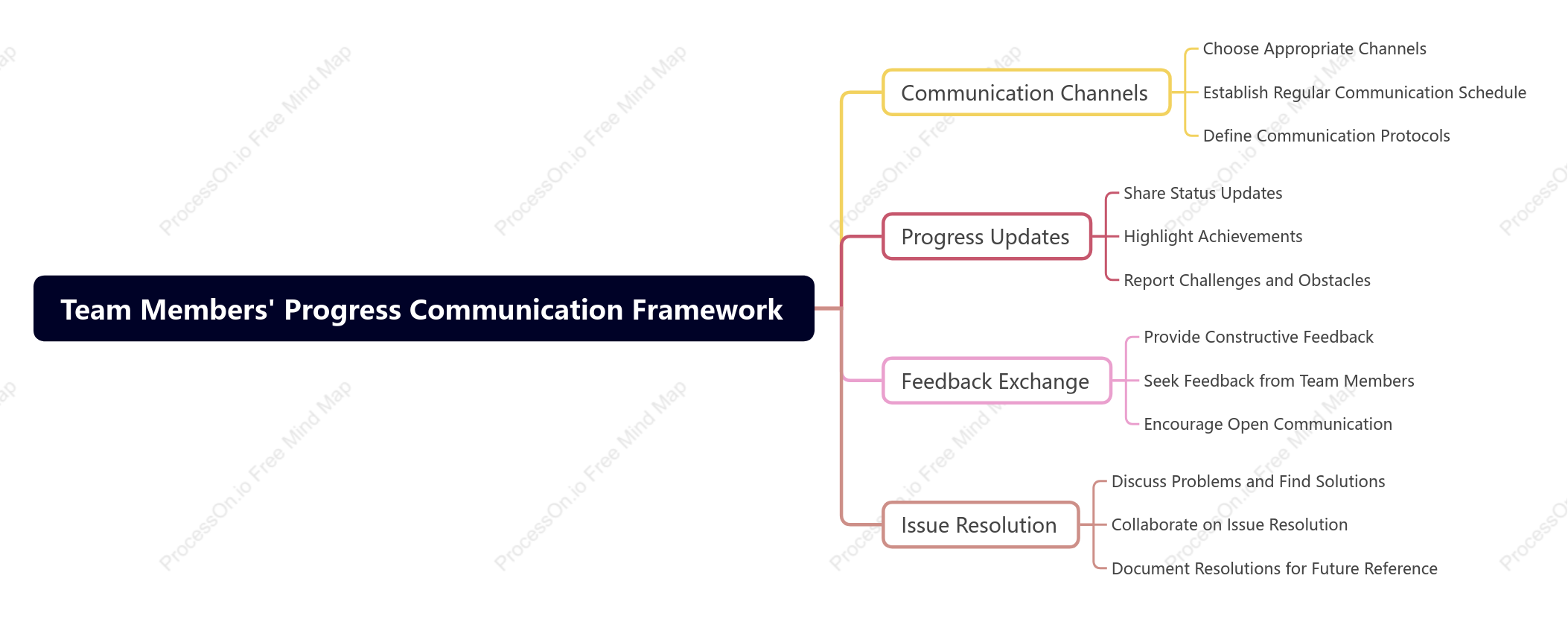 Team Members, Progress Communication Framework