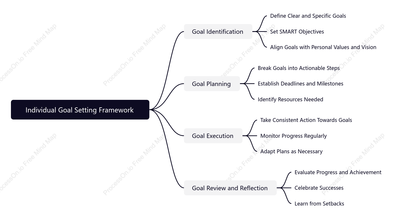 Individual Goal Setting Framework