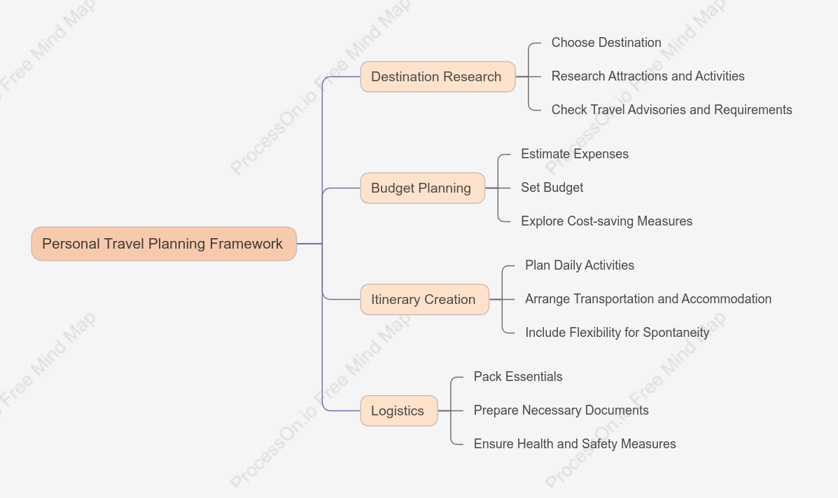 Personal Travel Planning Framework