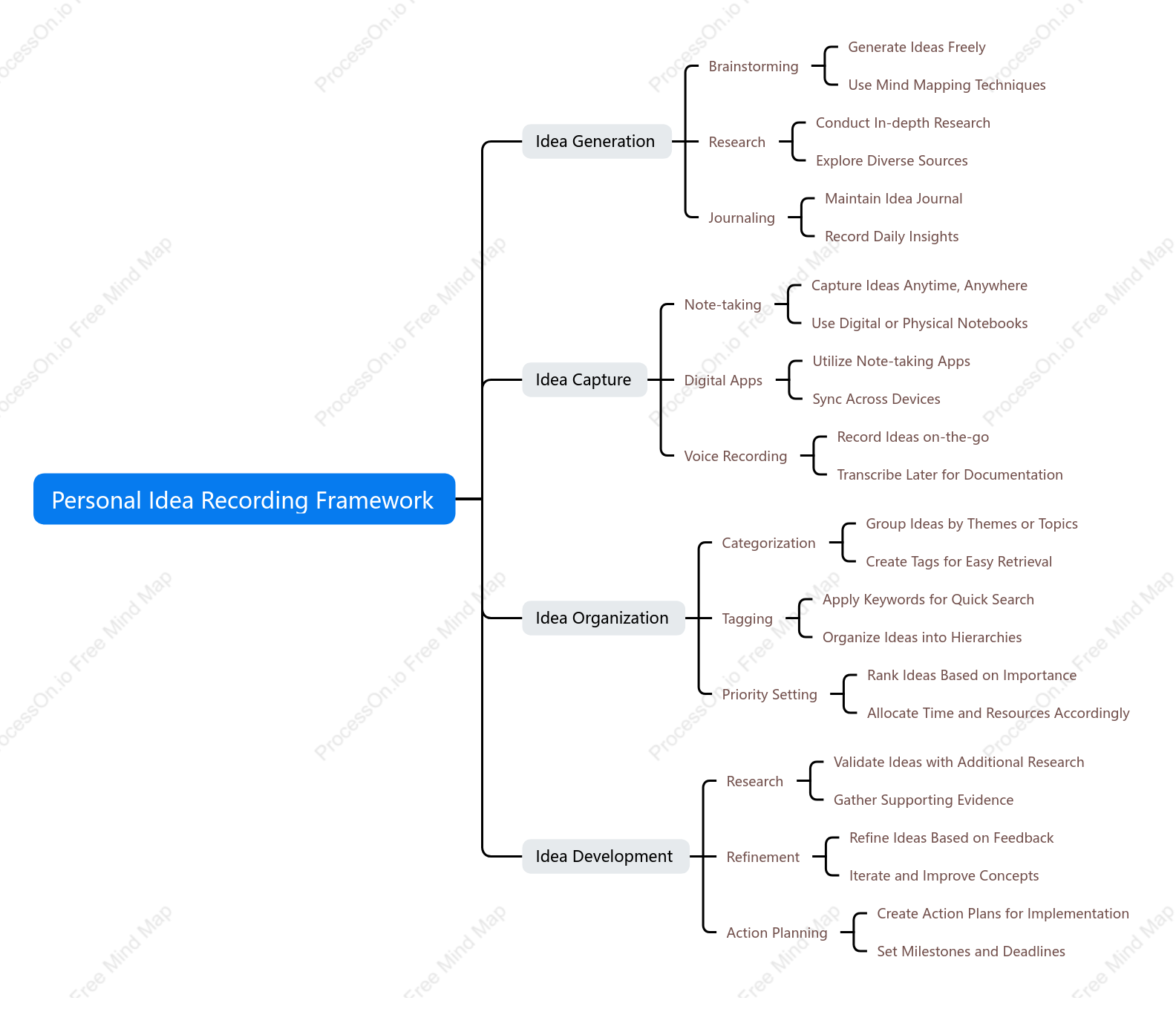 Personal Idea Recording Framework