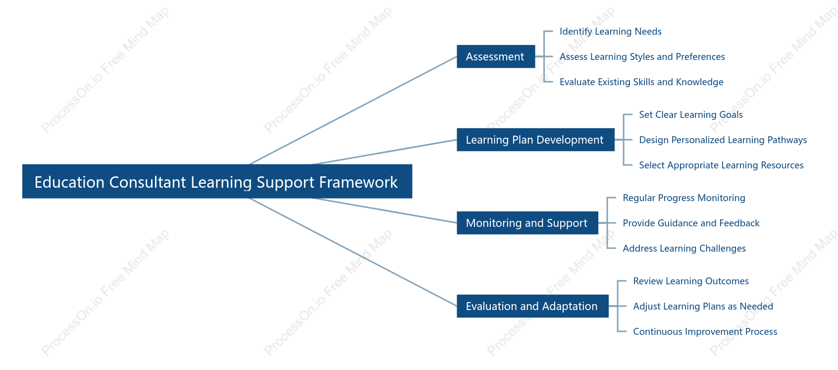 Education Consultant Learning Support Framework