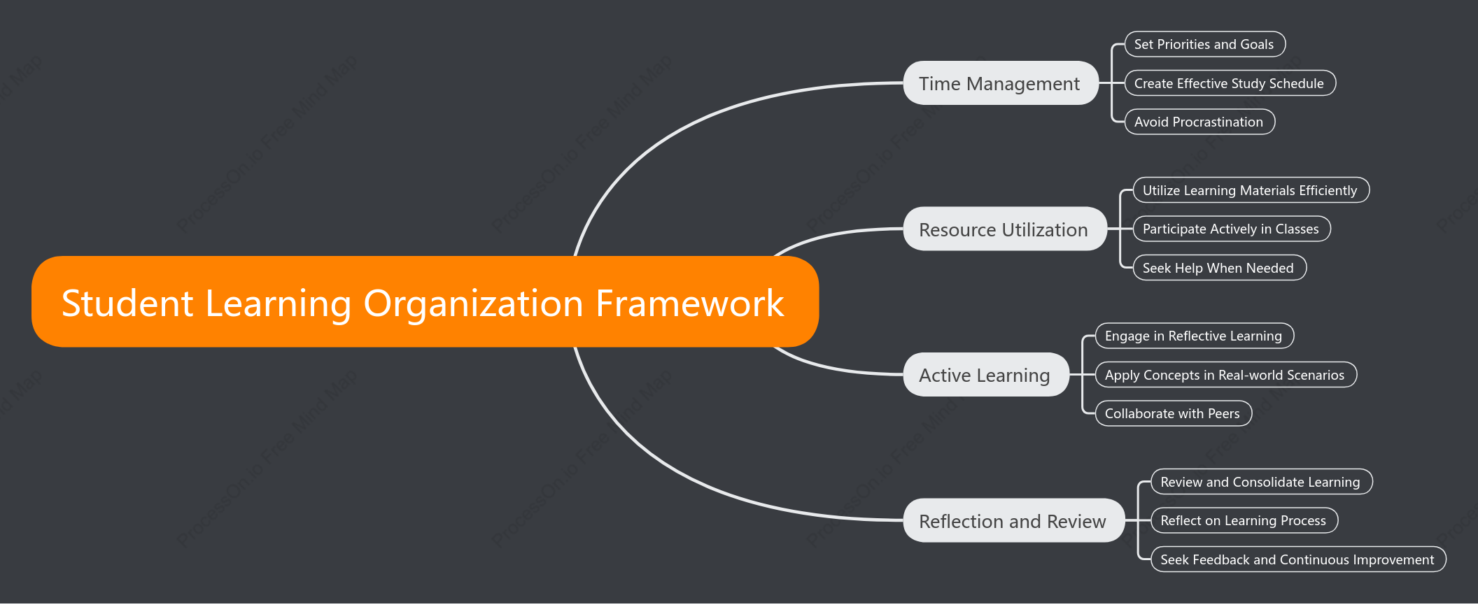 Student Learning Organization Framework