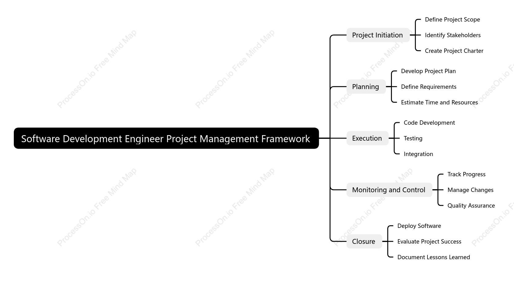 Soft ware Development Engineer Project Management Framework