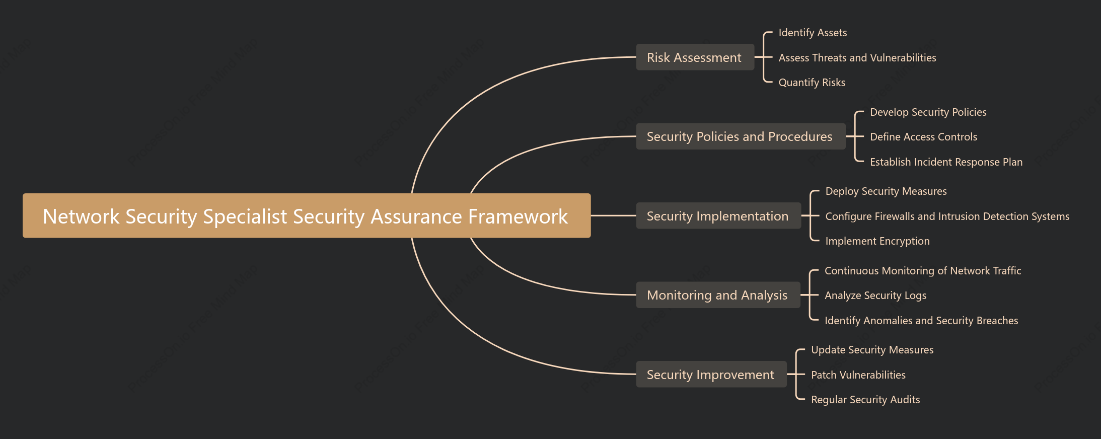 Network Security Specialist Security Assurance Framework