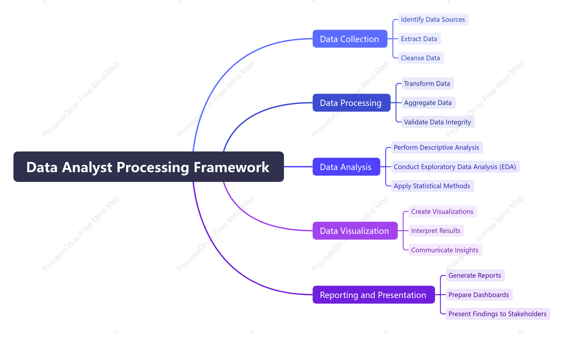 Data Analyst Processing Framework