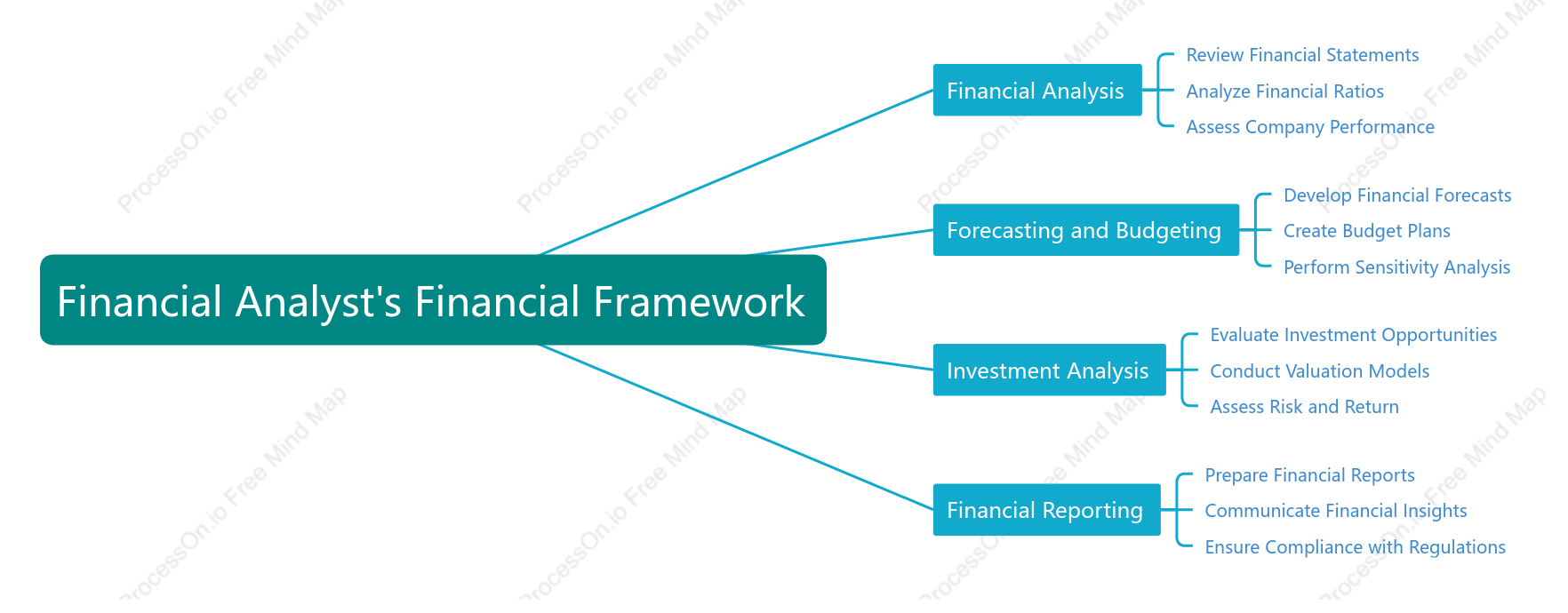 Financial Analyst,s Financial Framework
