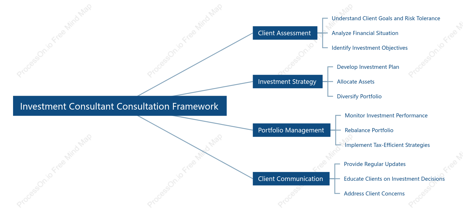 Investment Consultant Consultation Framework