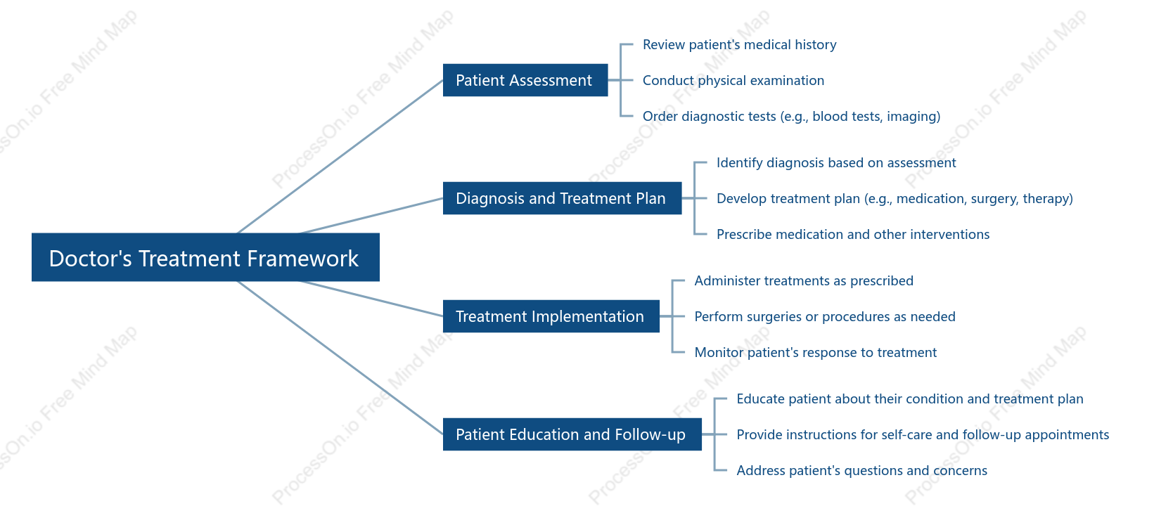 Doctor,s Treatment Framework