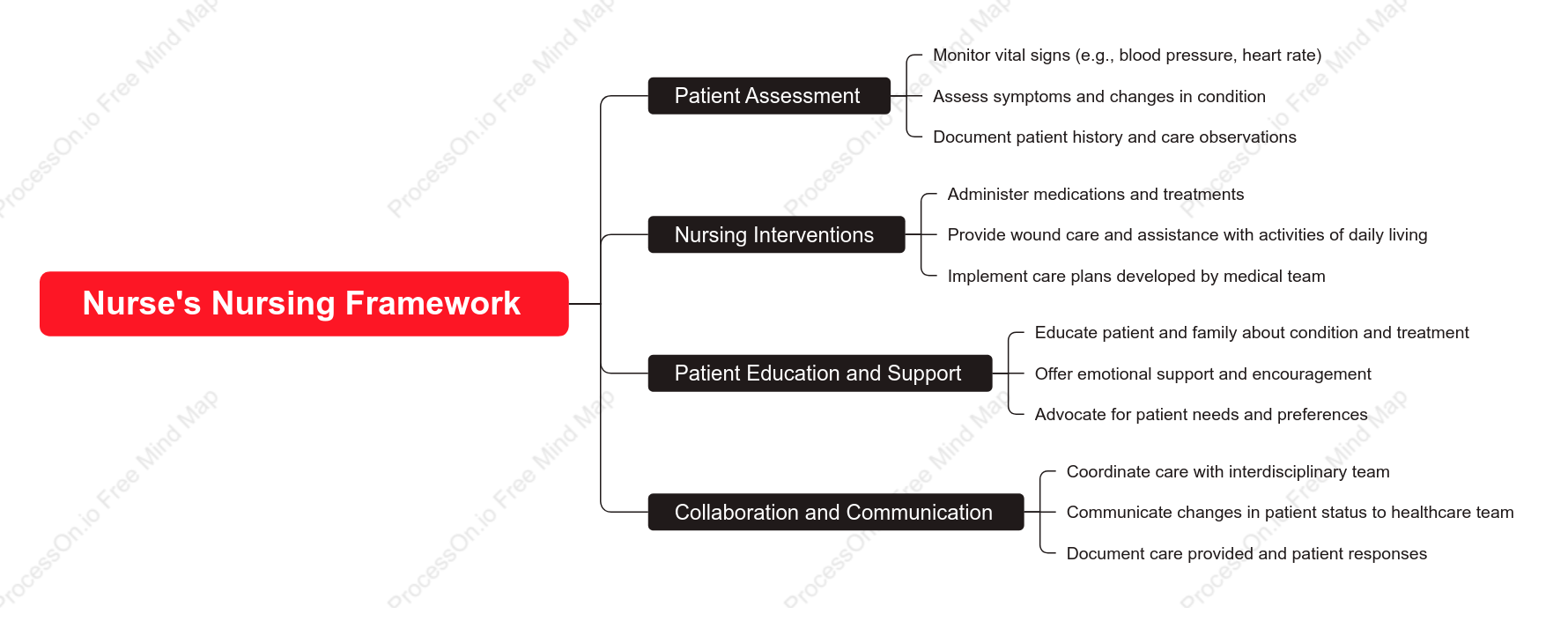 Nurse,s Nursing Framework