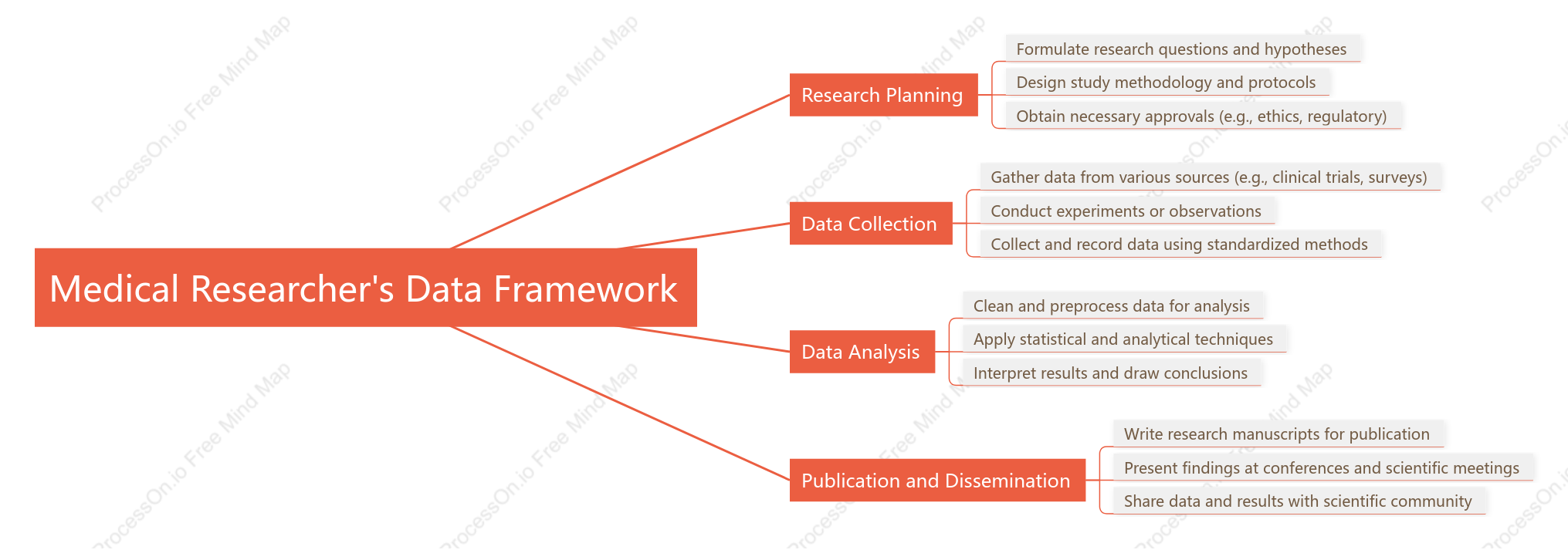 Medical Researcher,s Data Framework