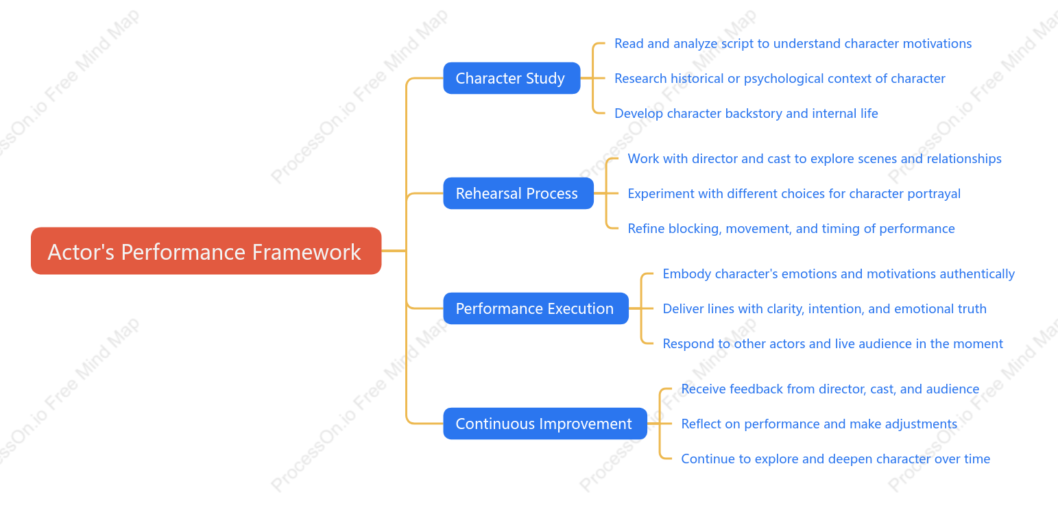 Actor,s Performance Framework