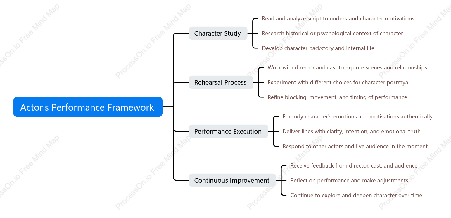 Producer,s Management Framework