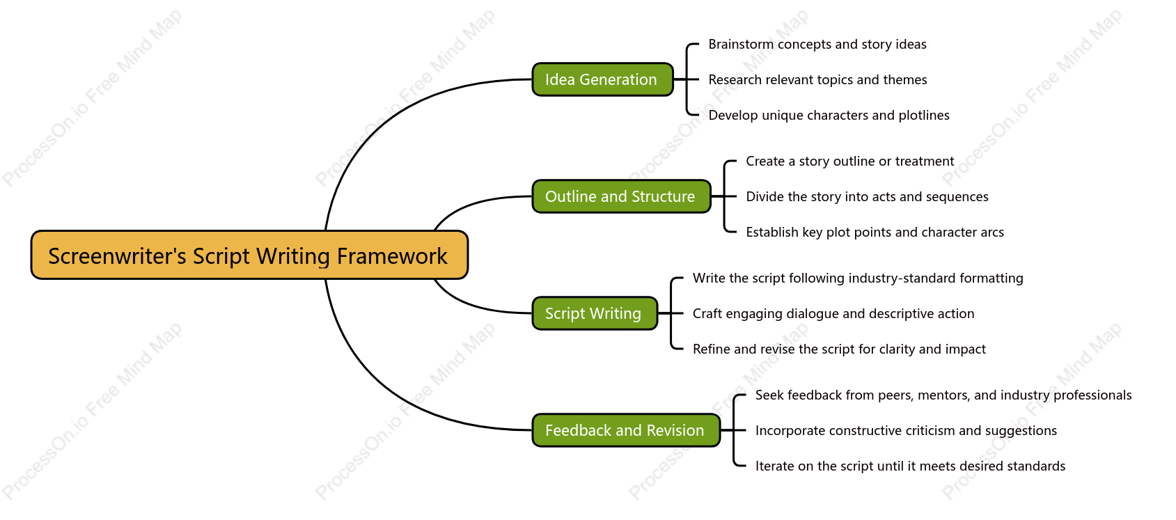 Screenwriter,s Script Writing Framework