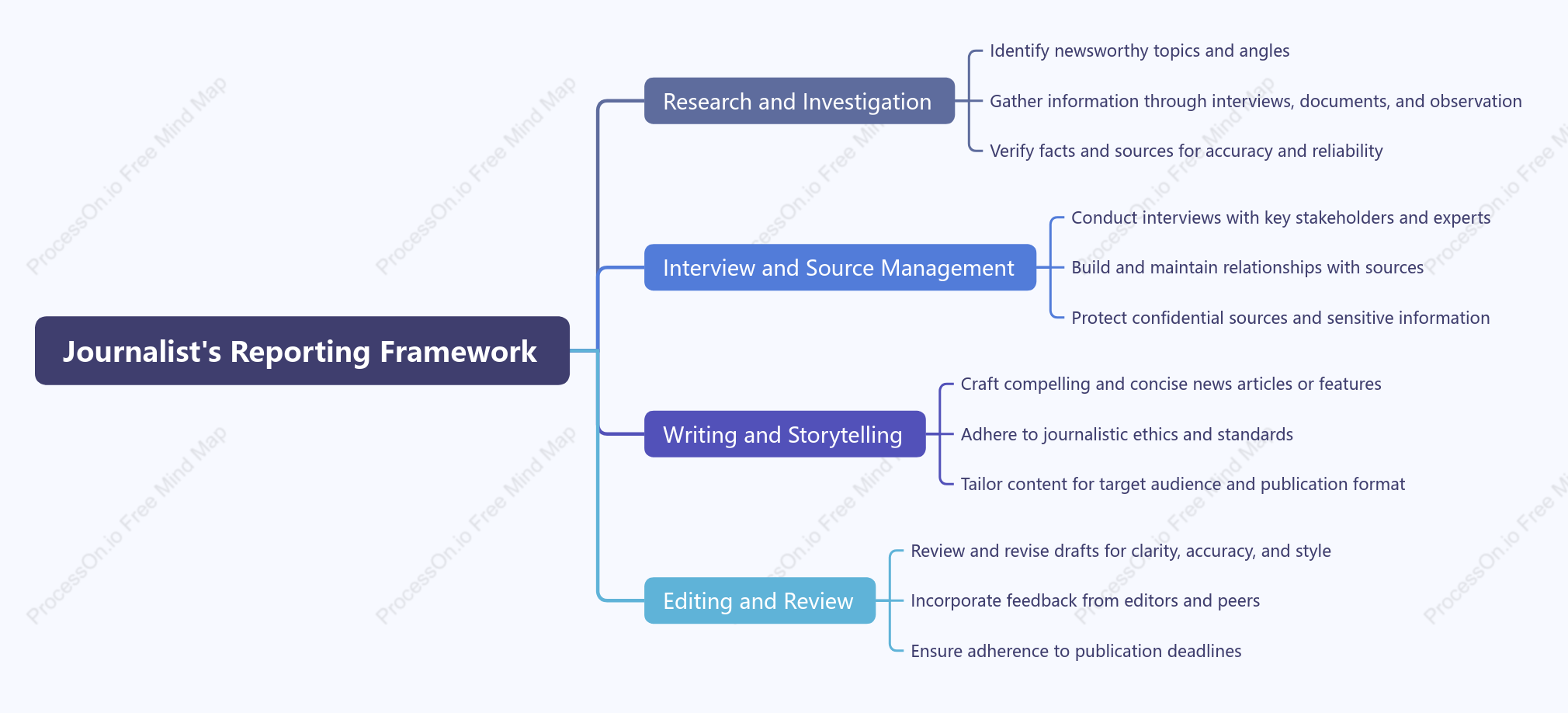 Journalist,s Reporting Framework