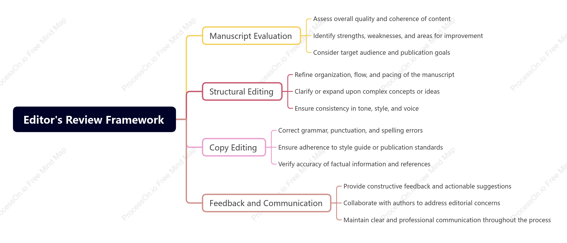 Editor,s Review Framework