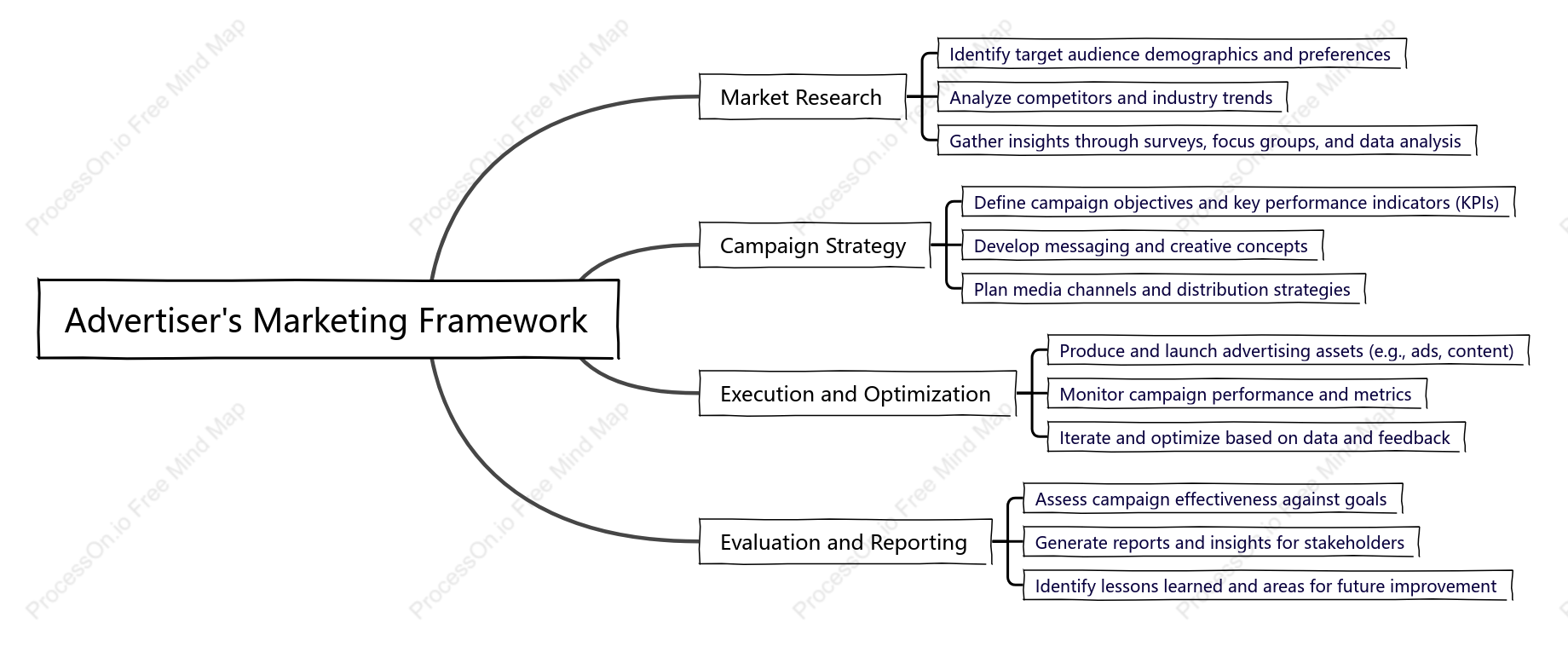 Advertiser,s Marketing Framework