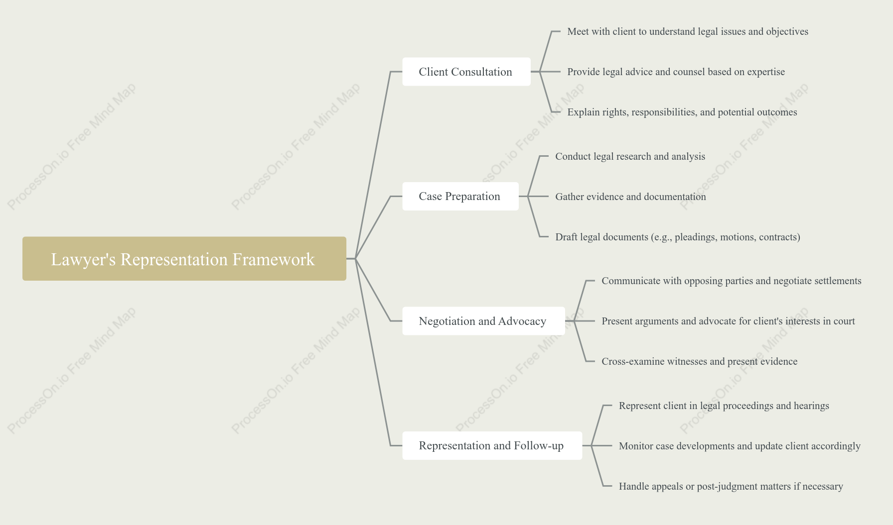 Lawyer,s Representation Framework