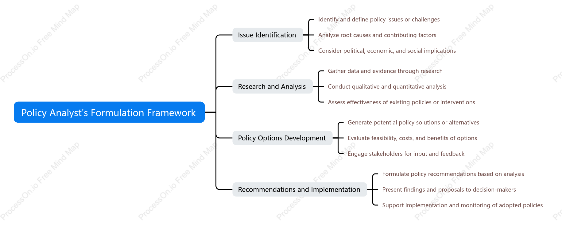 Policy Analyst,s Formulation Framework