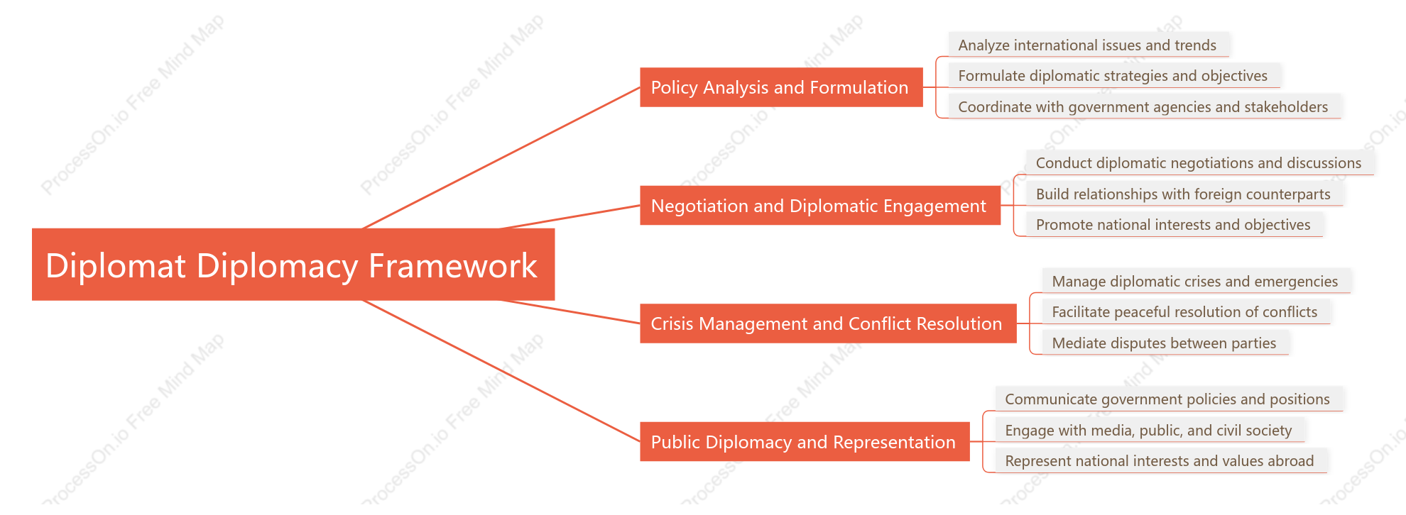 Diplomat Diplomacy Framework