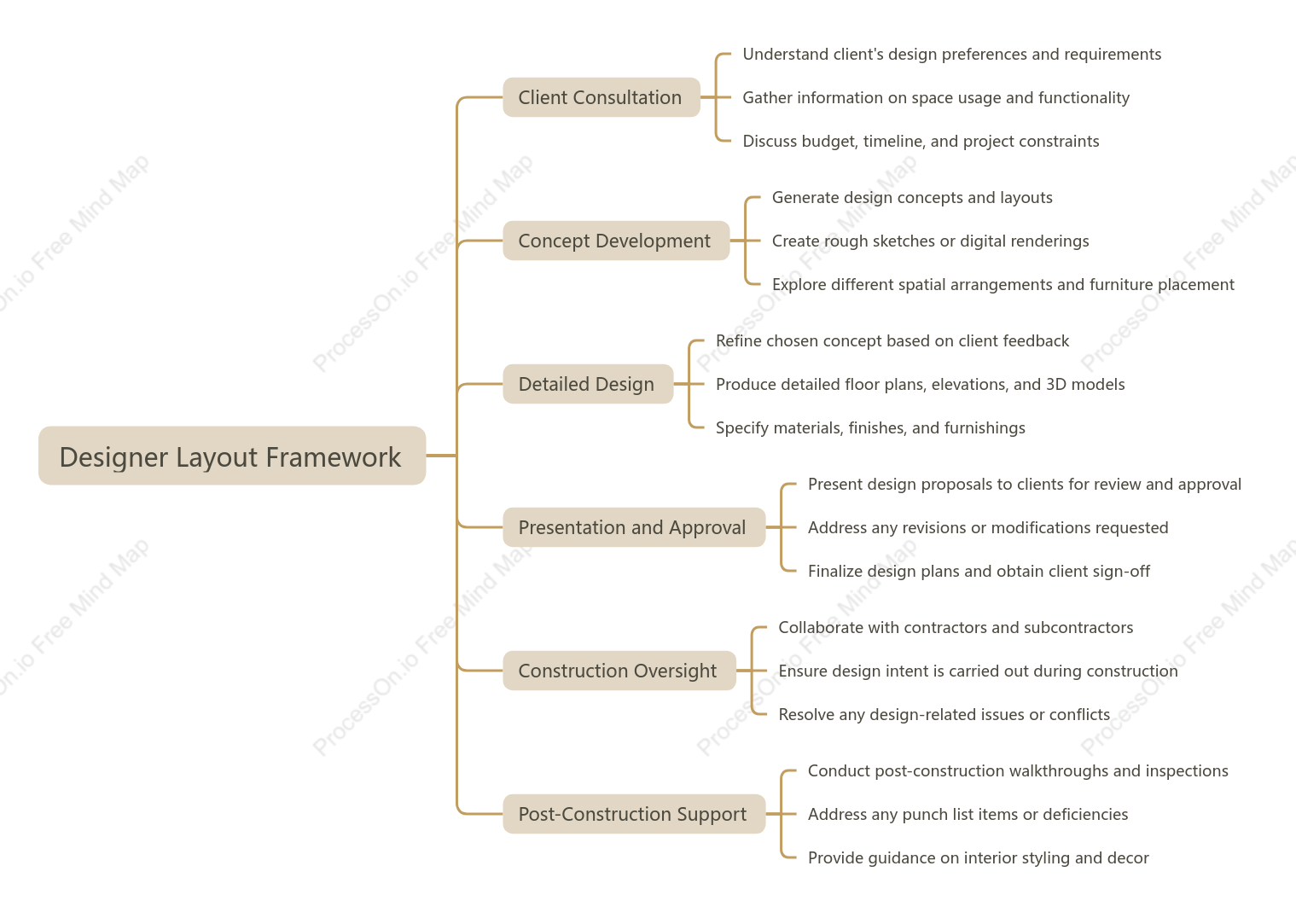 Designer Layout Framework