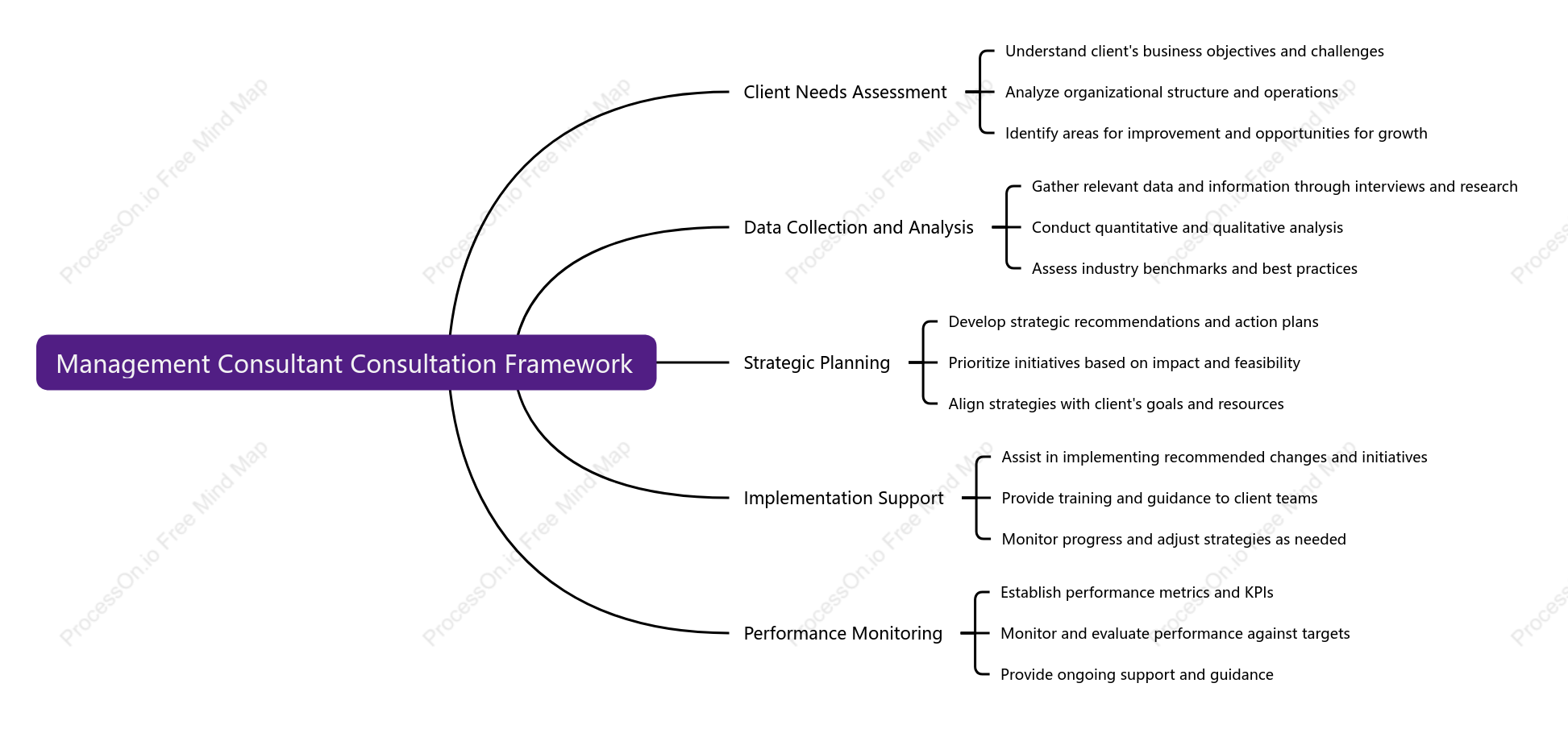 Management Consultant Consultation Framework