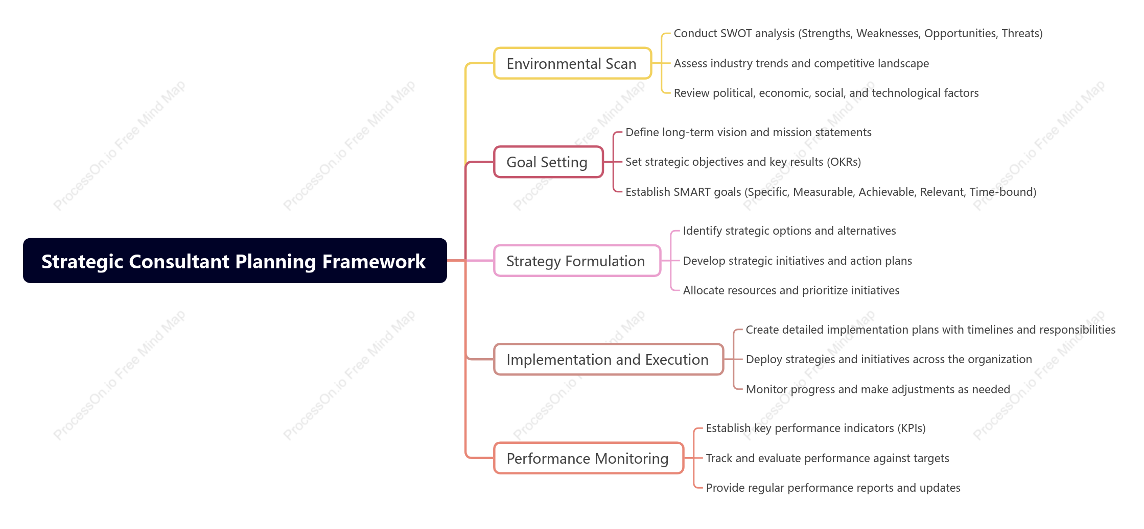 Strategic Consultant Planning Framework