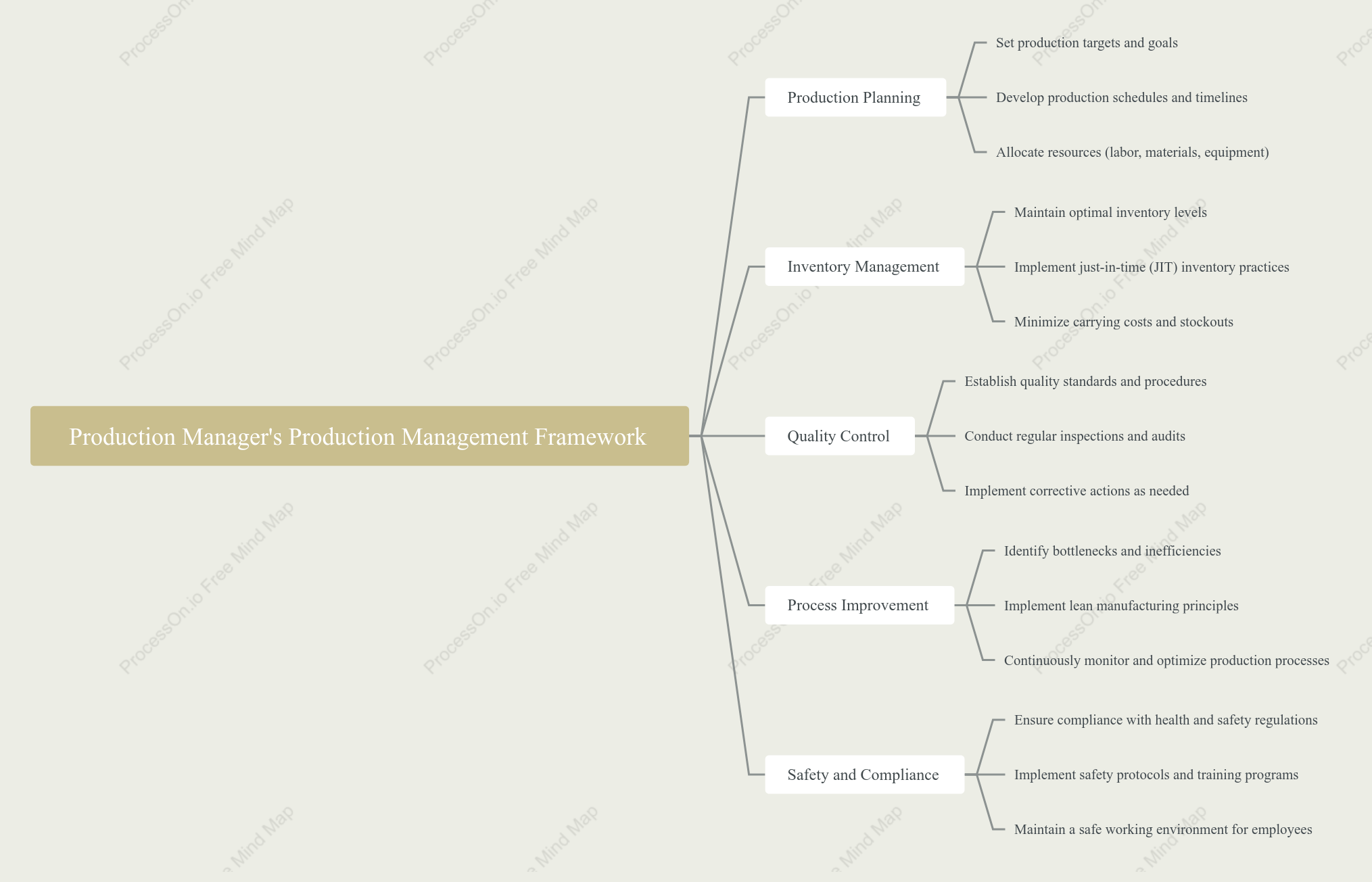 Production Manager,s Production Management Framework