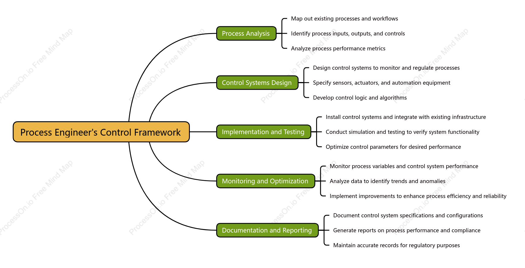 Process Engineer,s Control Framework