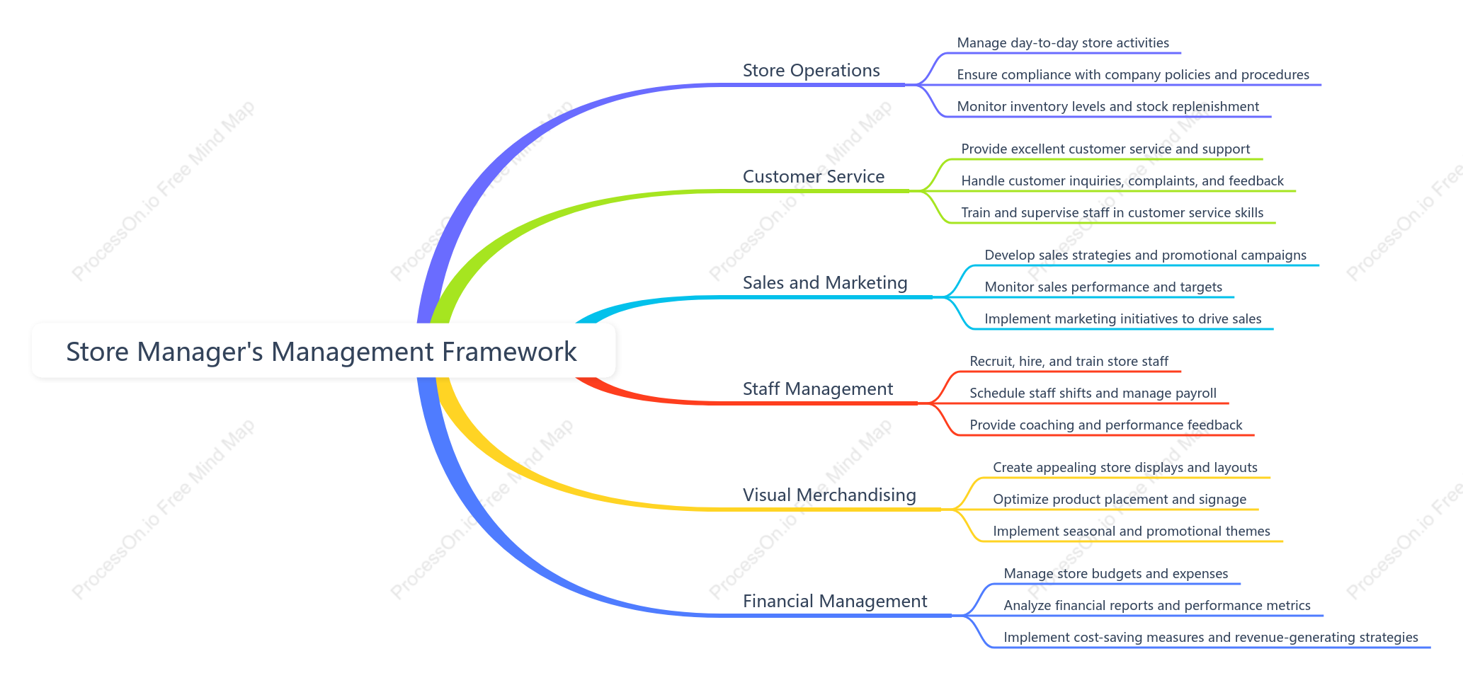 Store Manager,s Management Framework