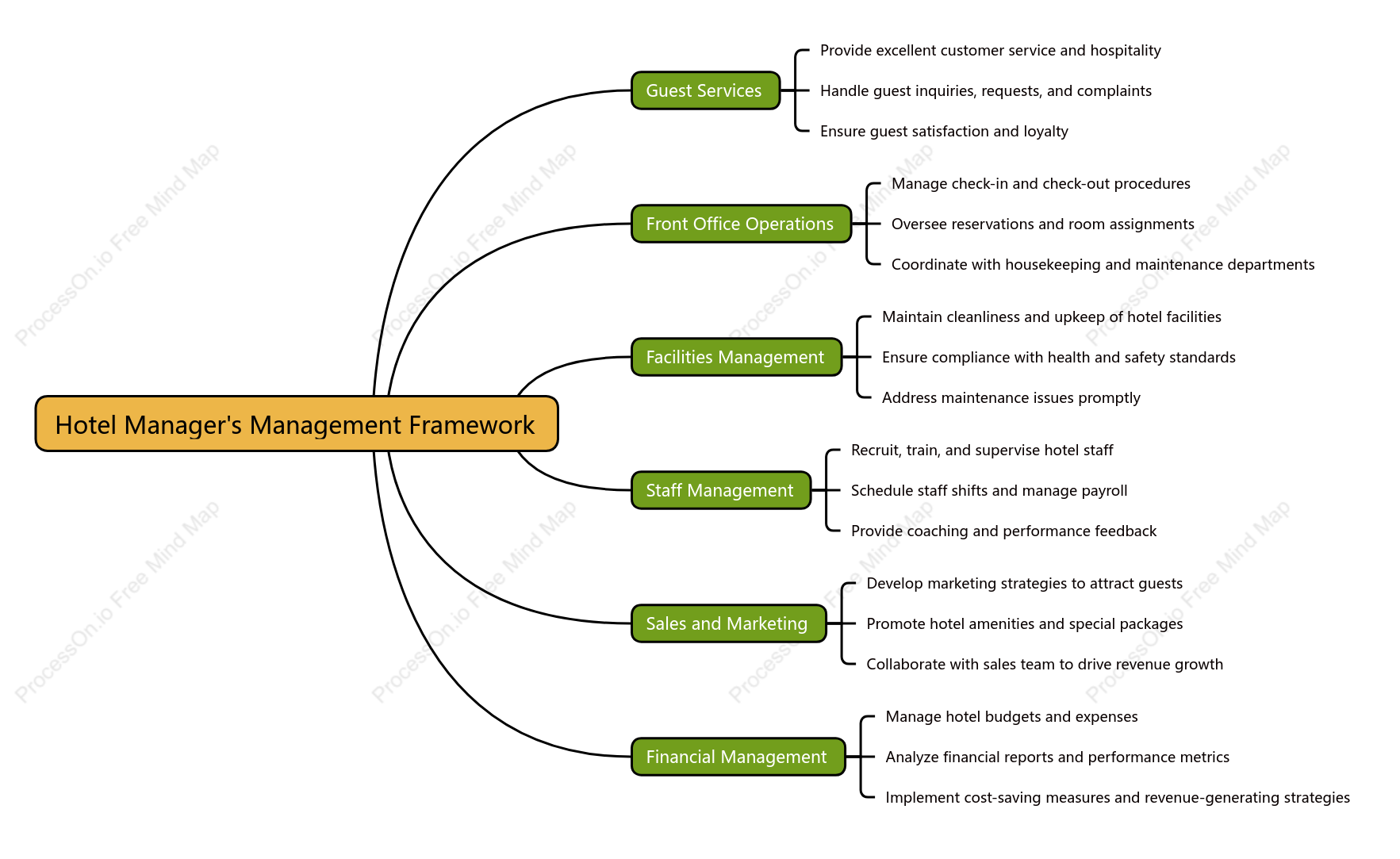 Hotel Manager,s Management Framework