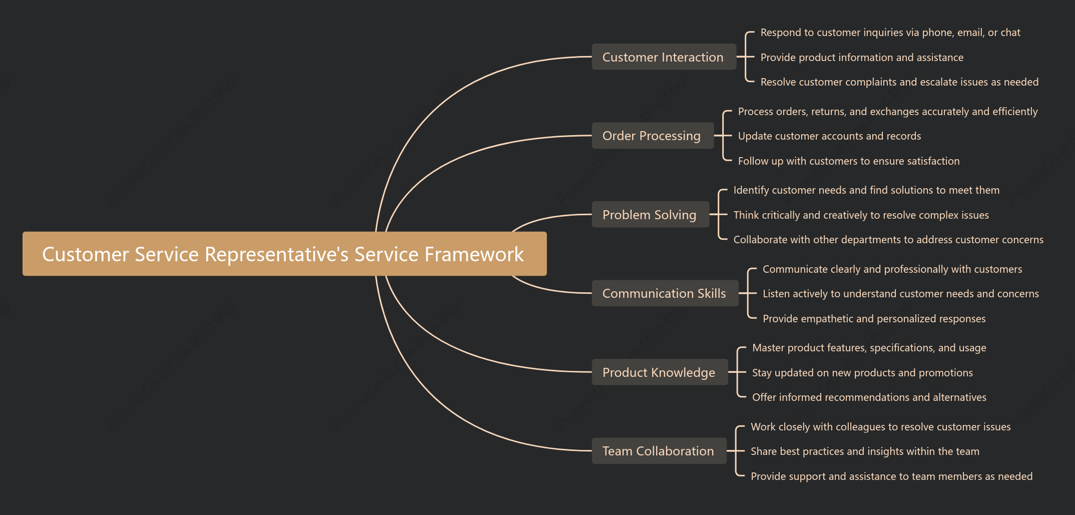 Customer Service Representative,s Service Framework
