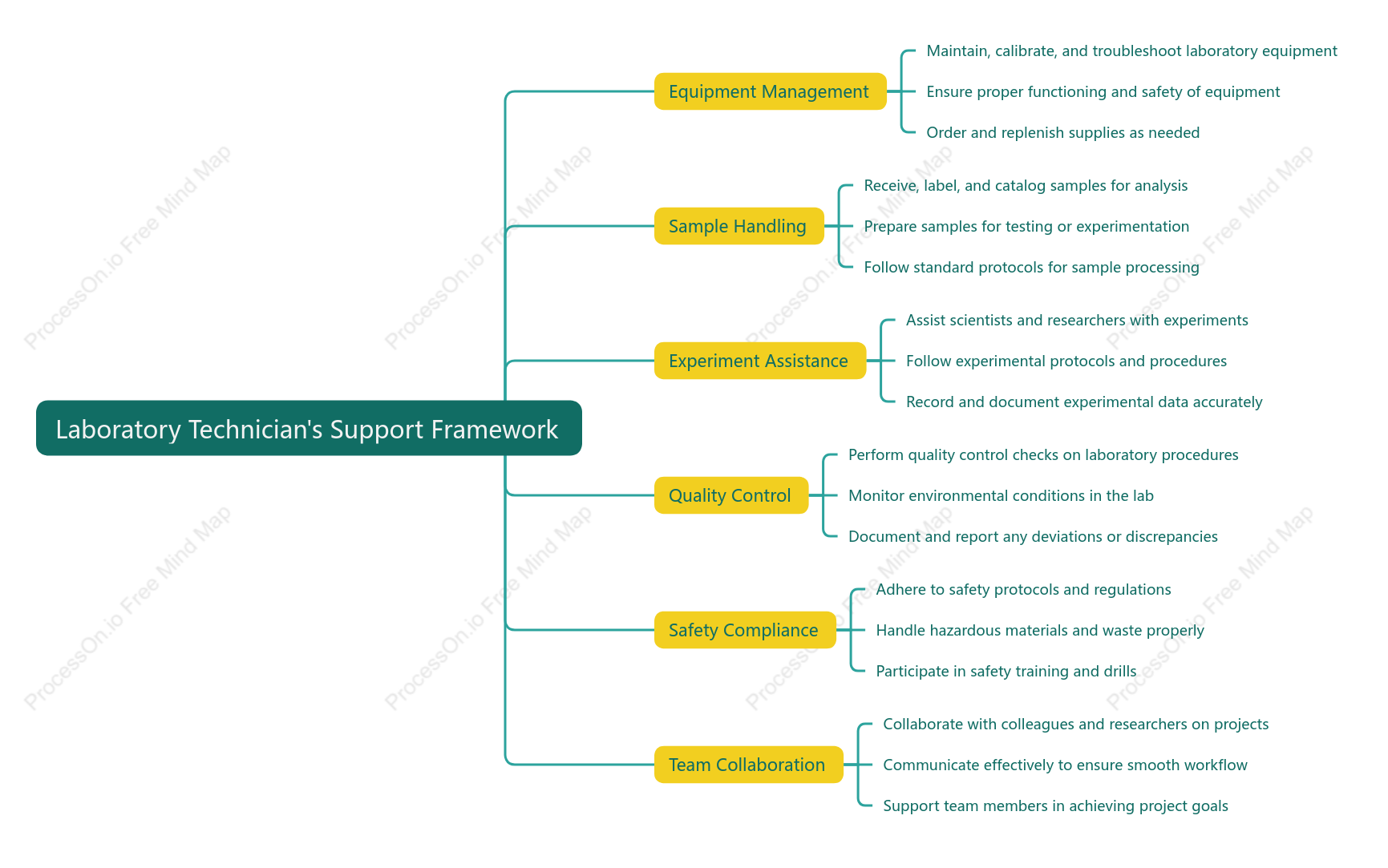 Laboratory Technician,s Support Framework
