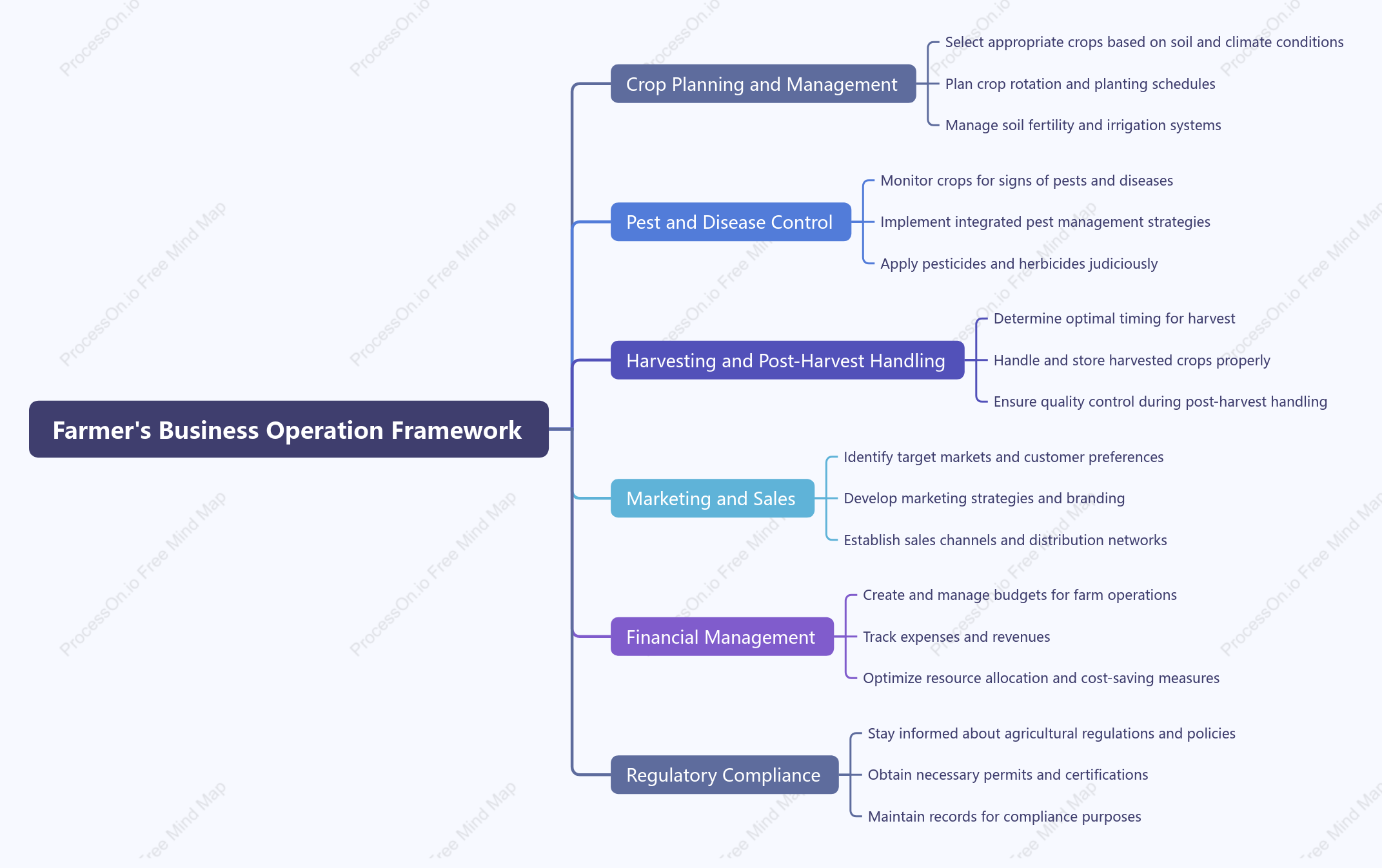 Farmer,s Business Operation Framework