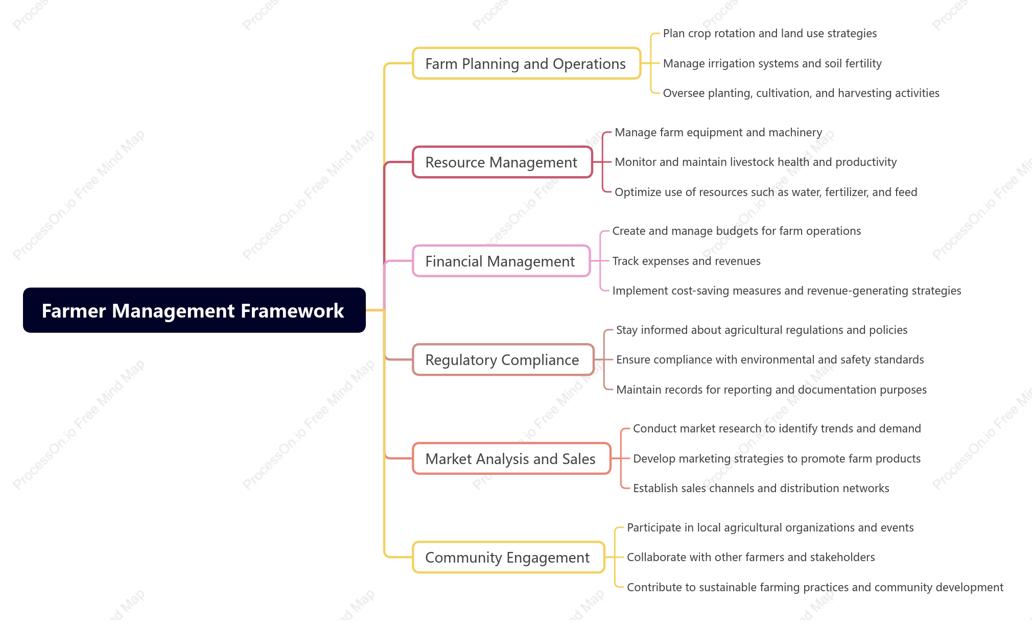 Farmer Management Framework