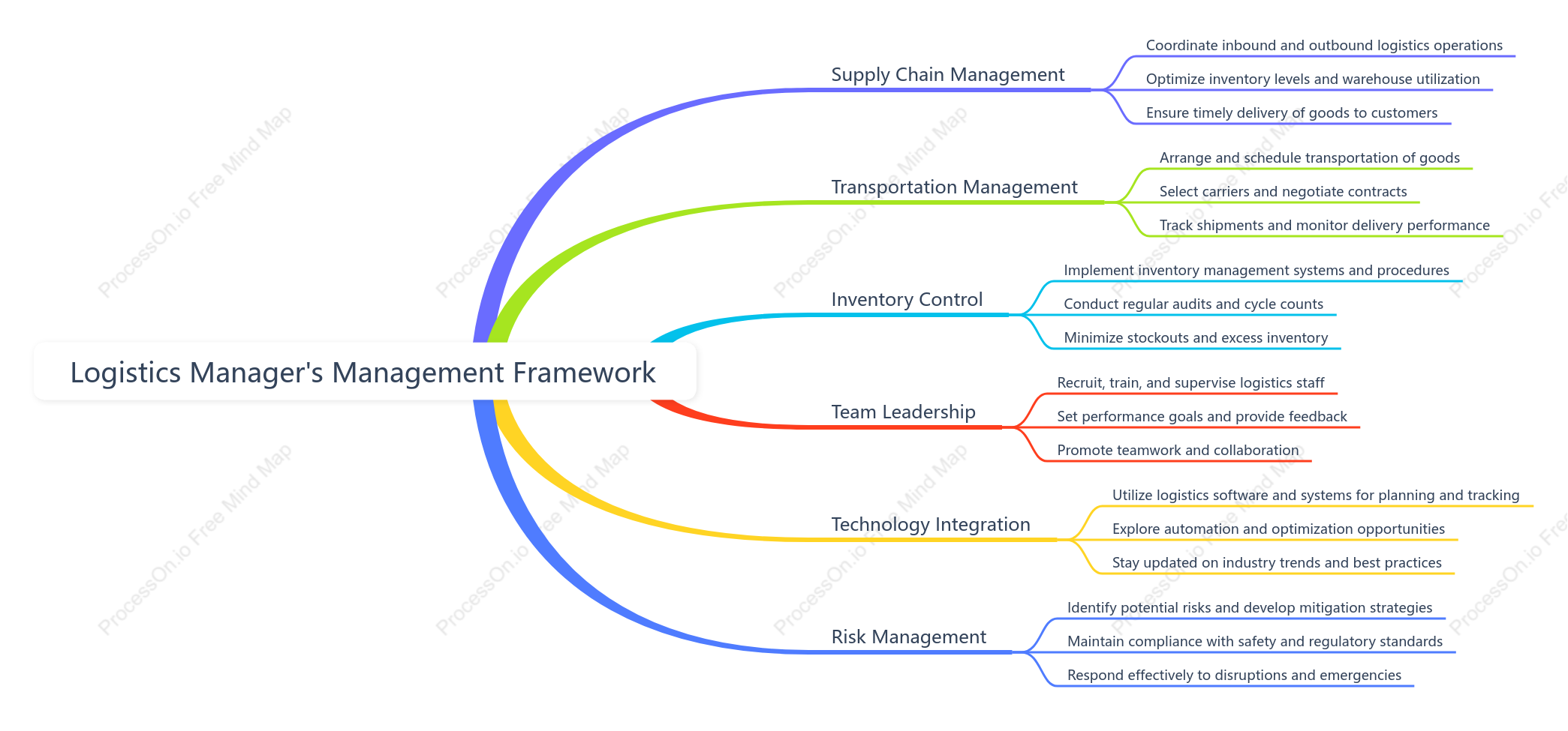 Logistics Manager,s Management Framework