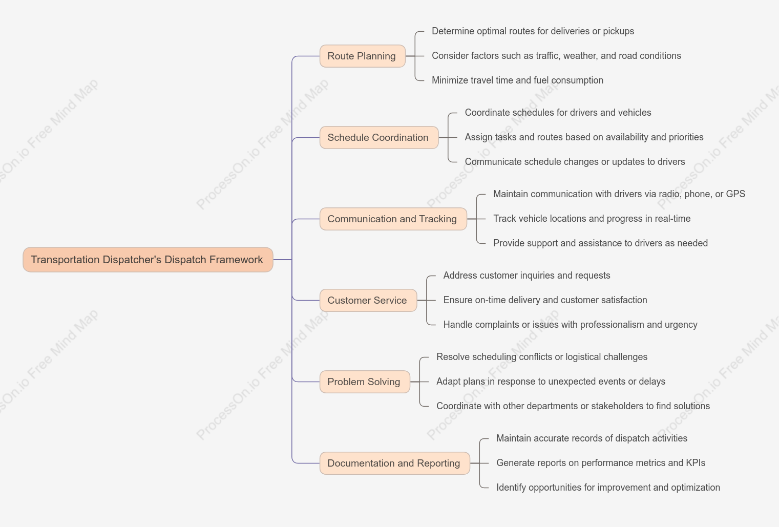Transportation Dispatcher,s Dispatch Framework