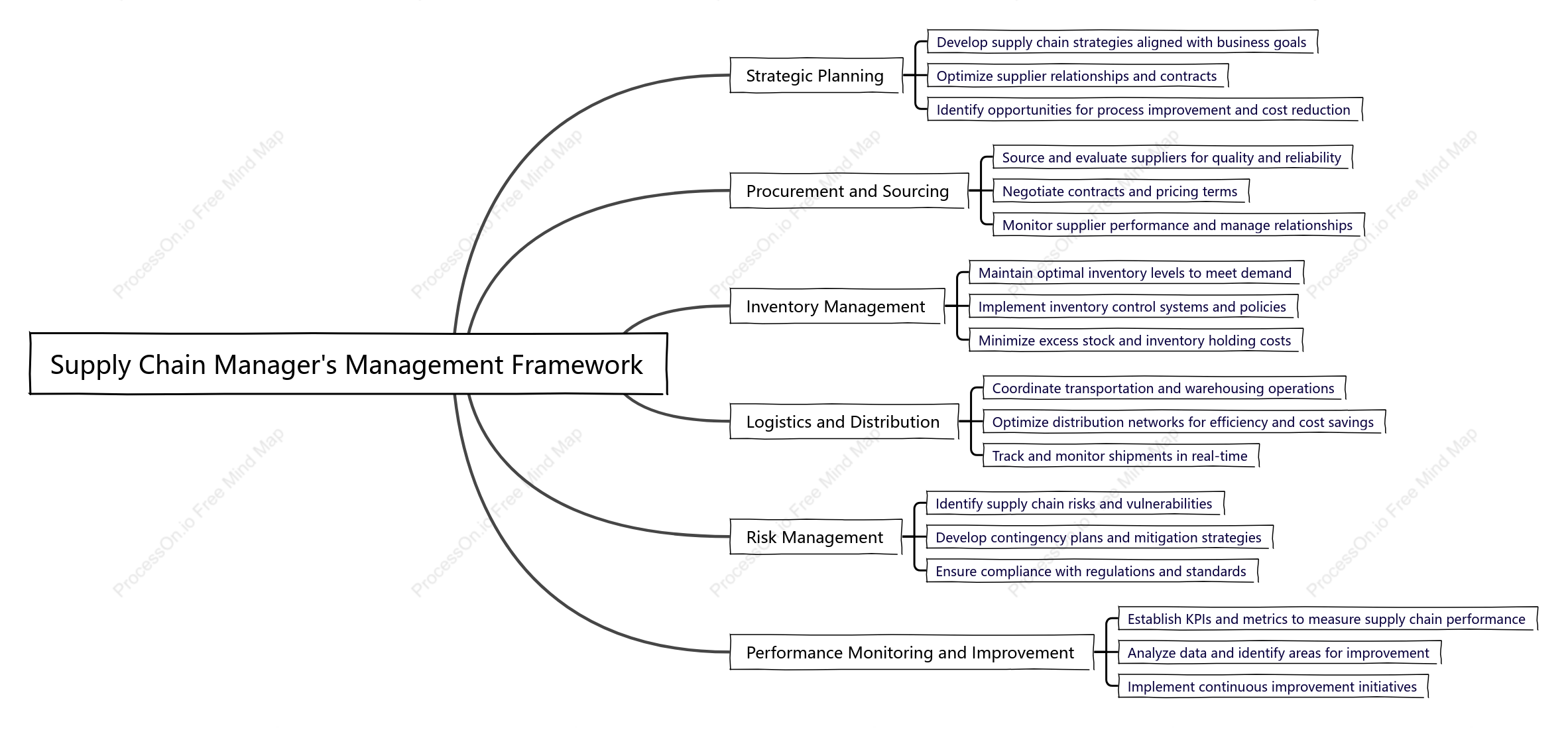 Supply Chain Manager,s Management Framework