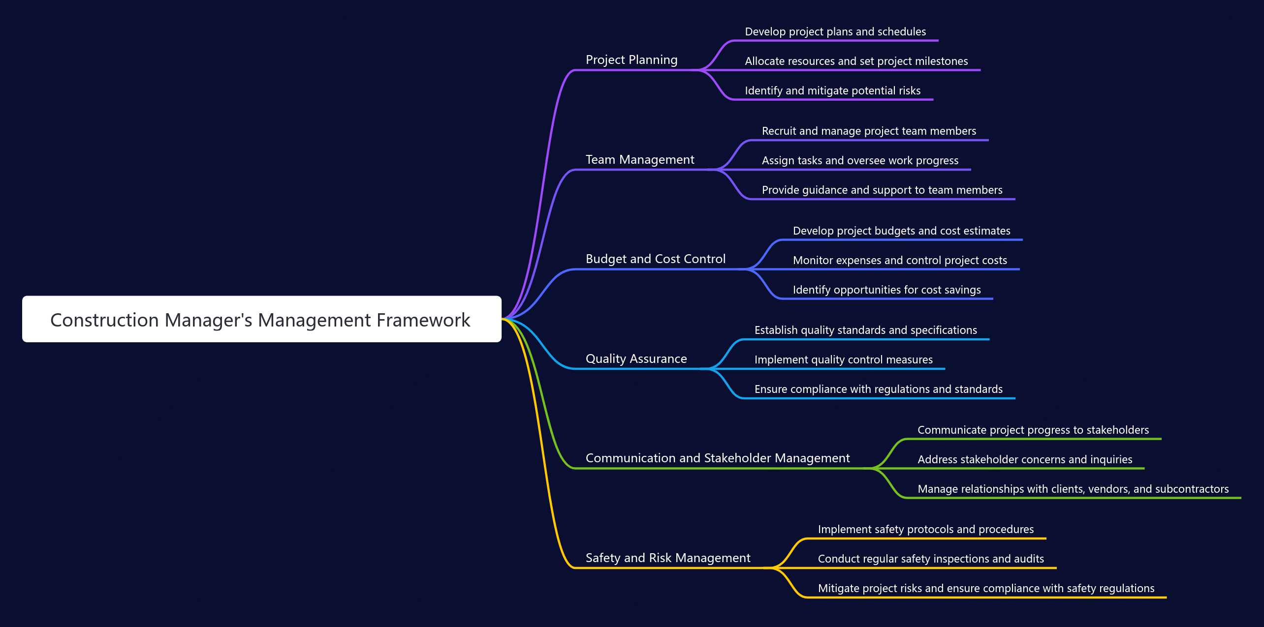 Construction Manager,s Management Framework