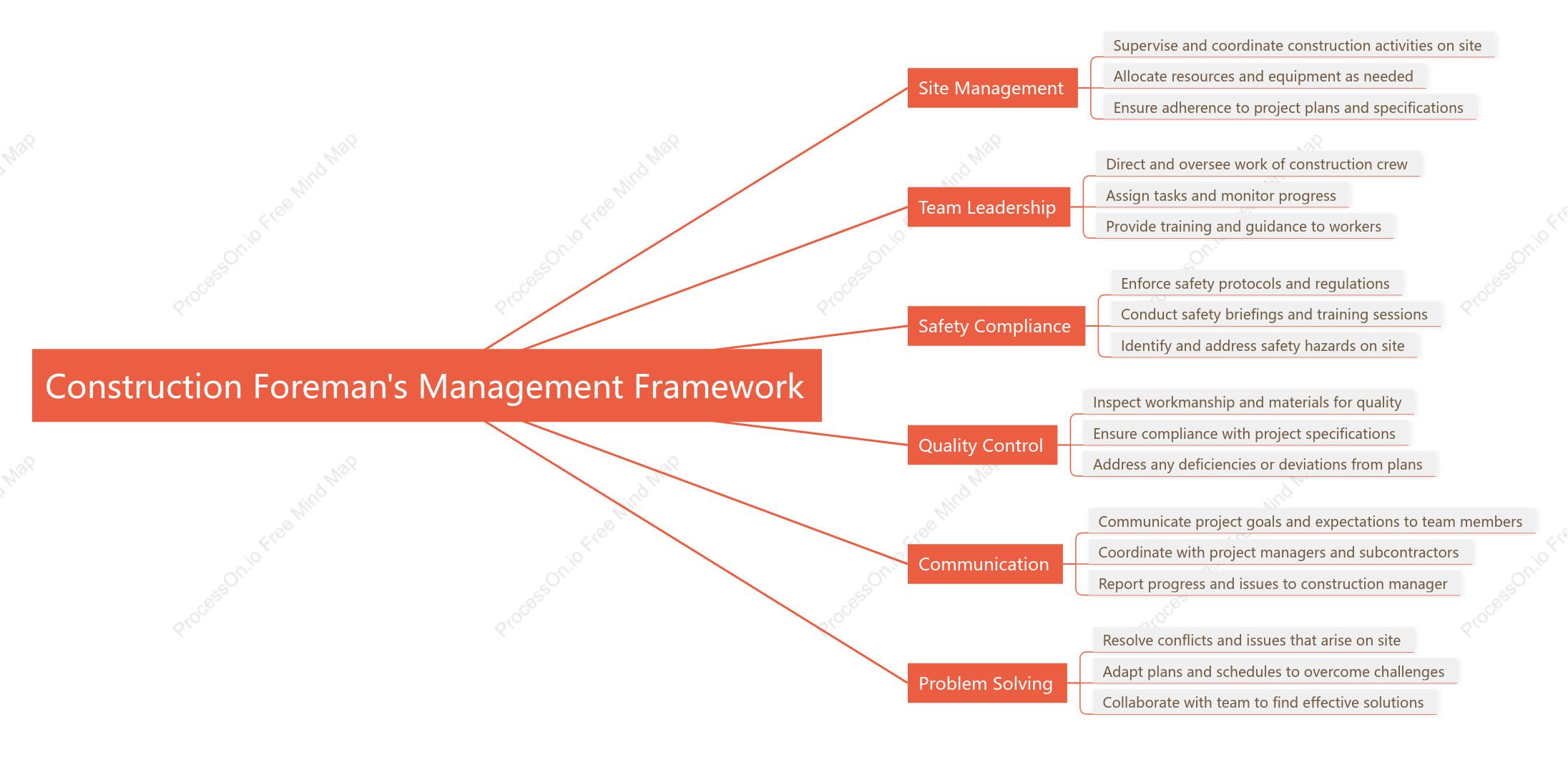 Construction Foreman,s Management Framework