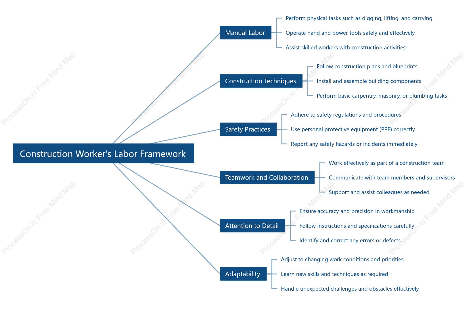 Construction Worker,s Labor Framework