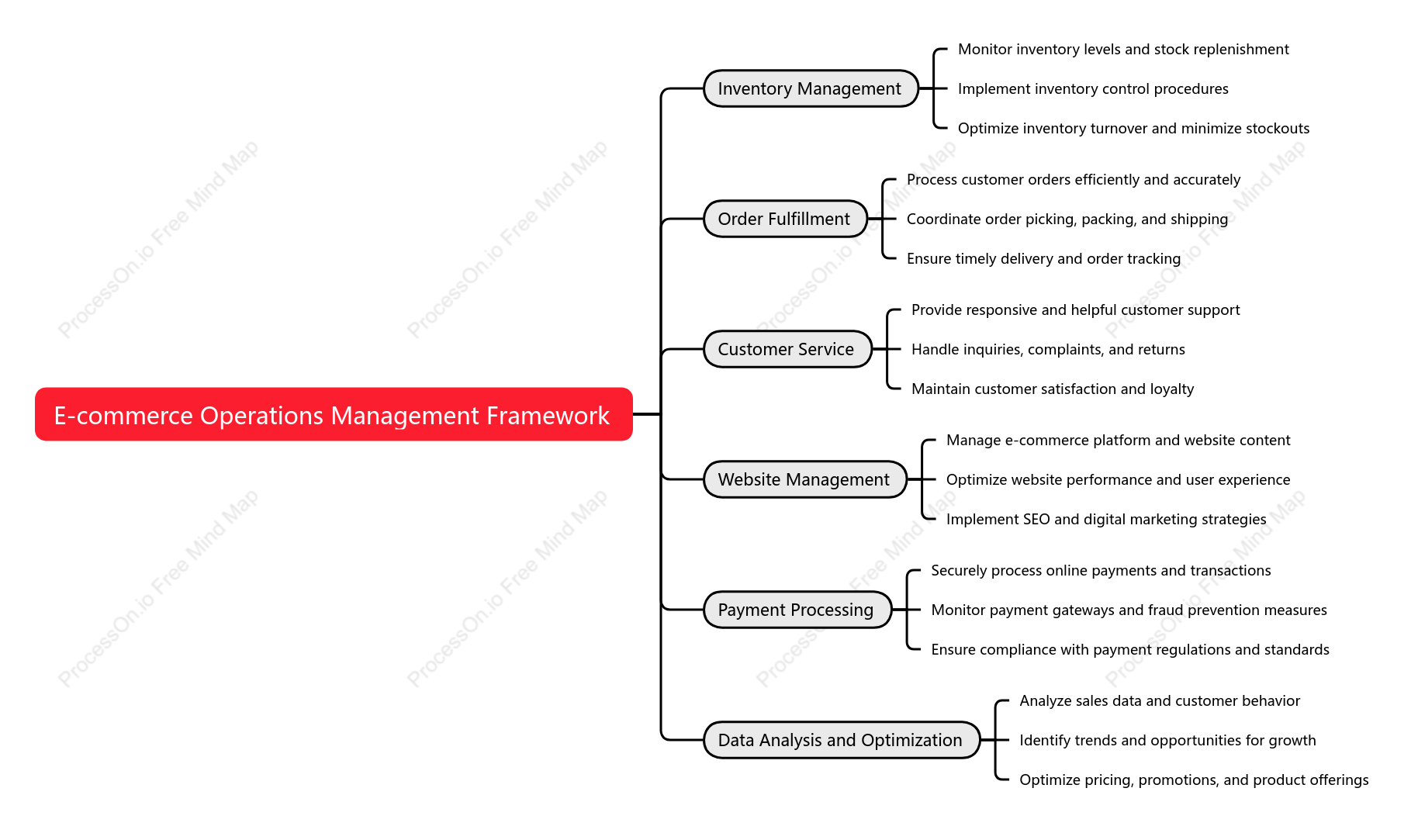 E-commerce Operations Management Framework