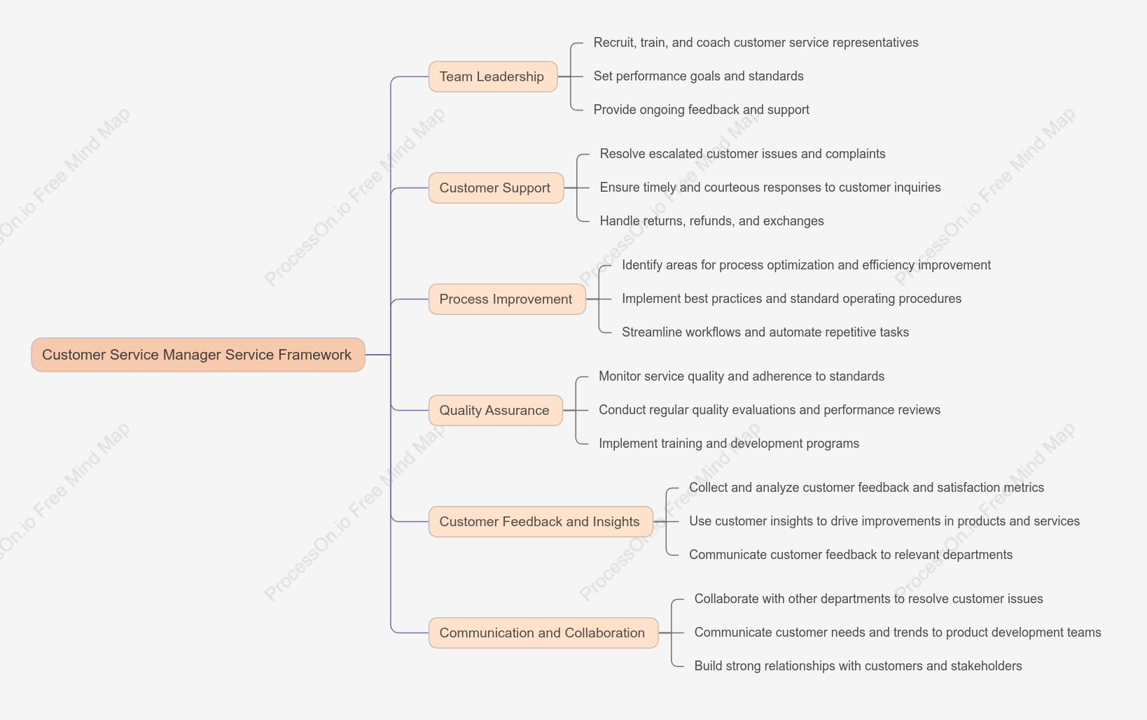 Customer Service Manager Service Framework