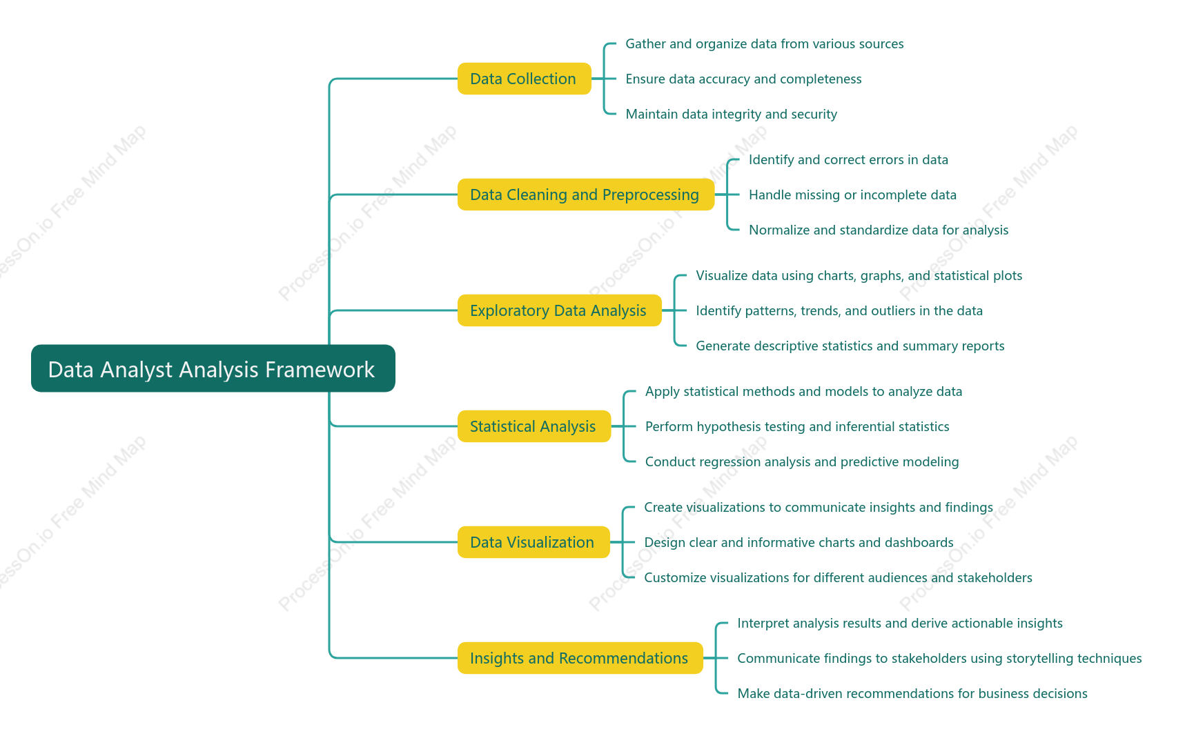 Data Analyst Analysis Framework