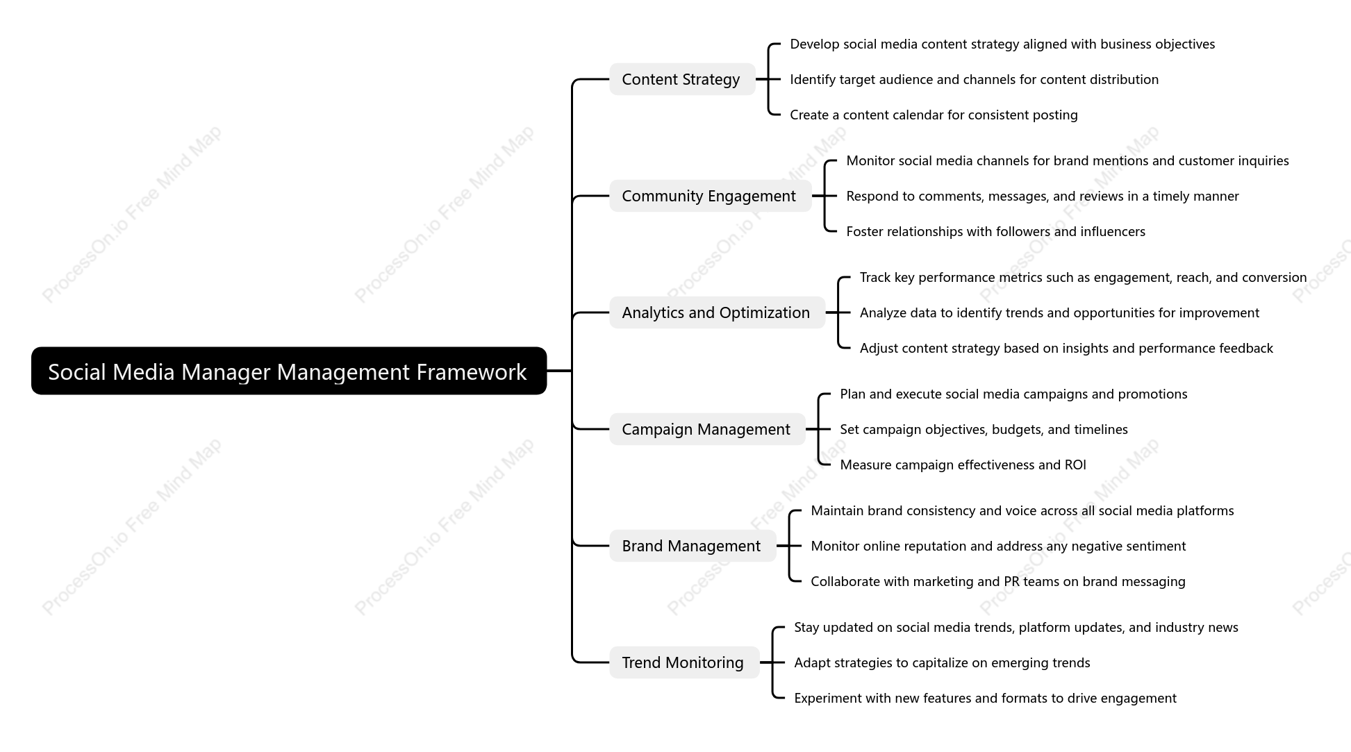 Social Media Manager Management Framework