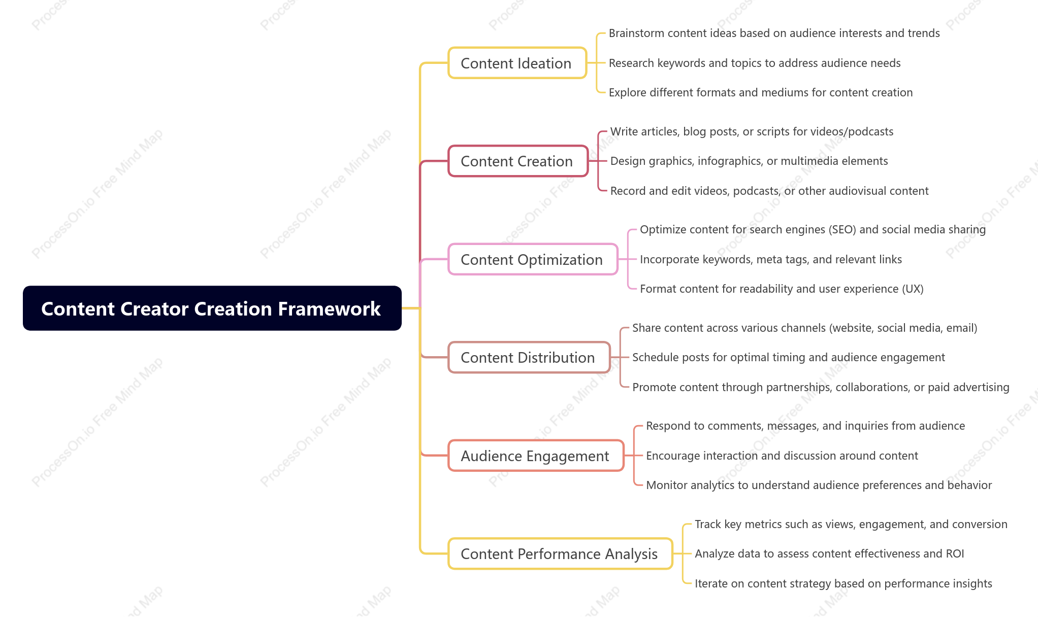 Content Creator Creation Framework
