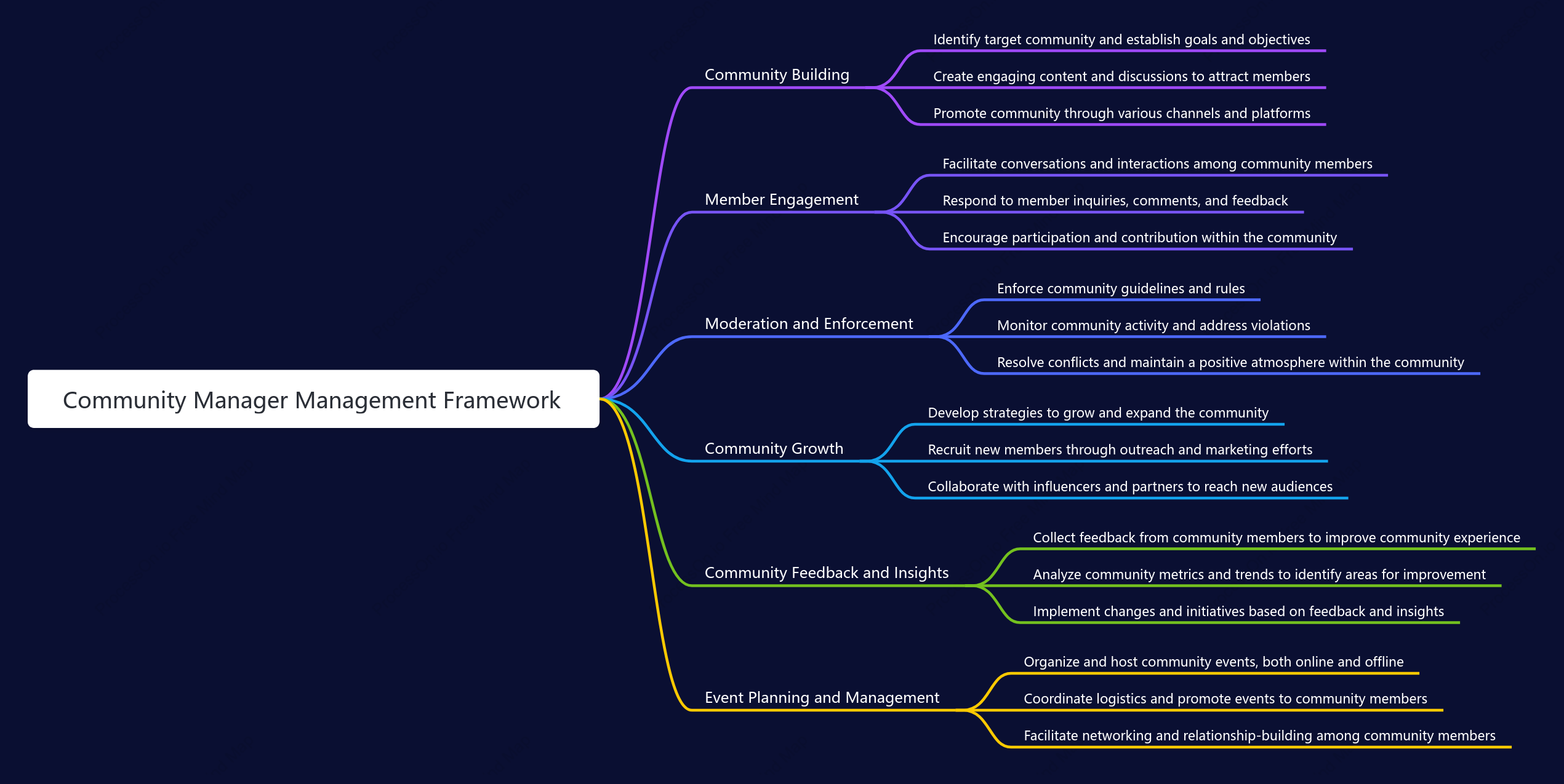 Community Manager Management Framework